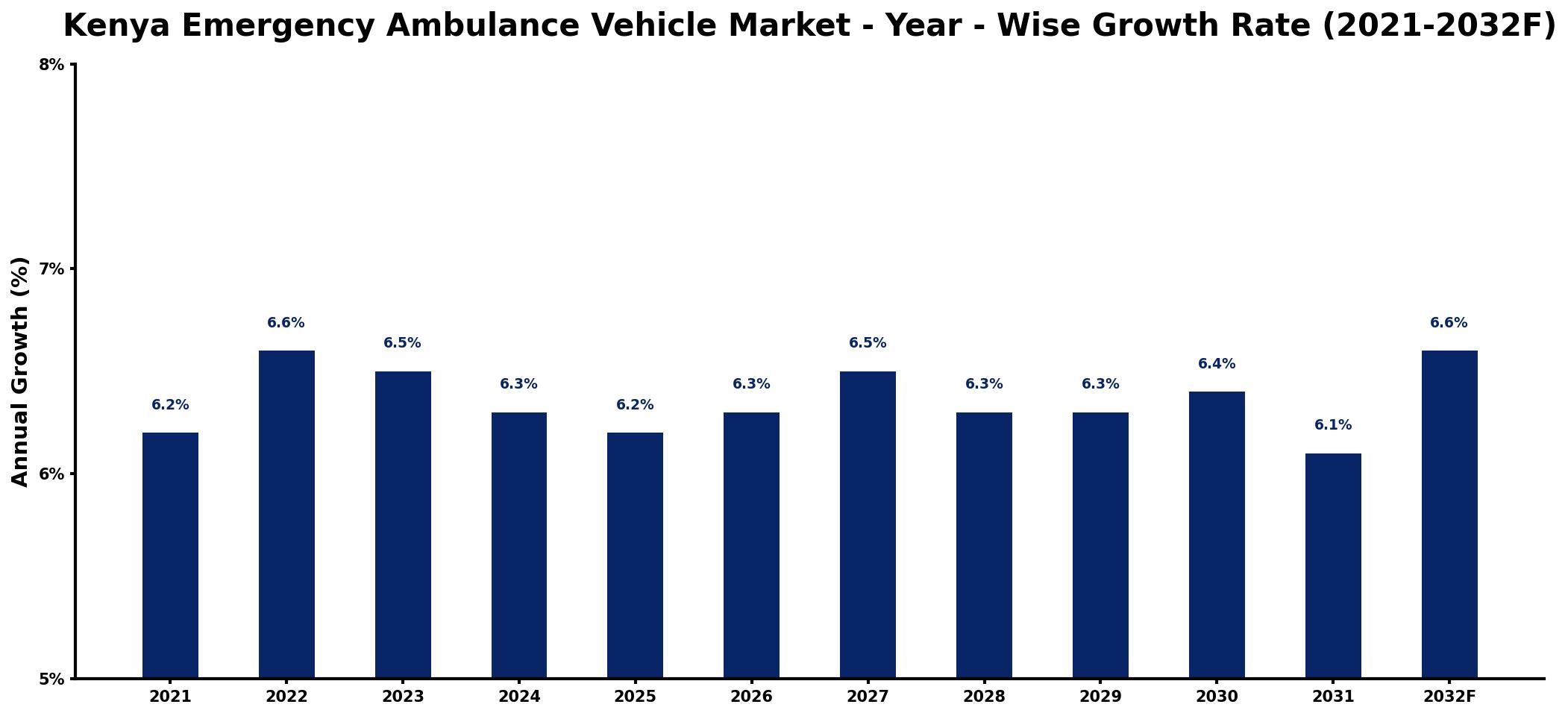 Kenya Emergency Ambulance Vehicle Market Year-wise Growth Rate and Key Drivers
