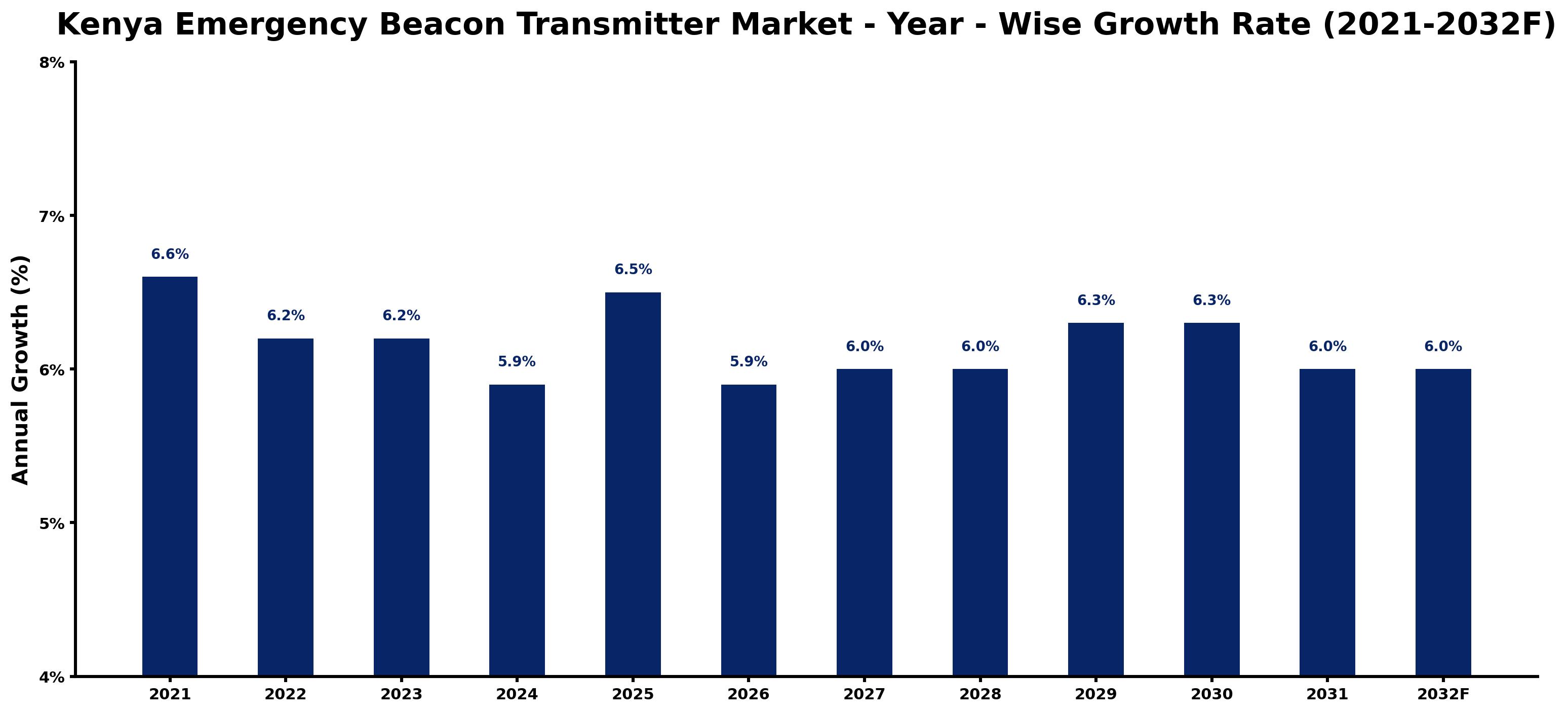 Kenya Emergency Beacon Transmitter Market Year-wise Growth Rate and Key Drivers