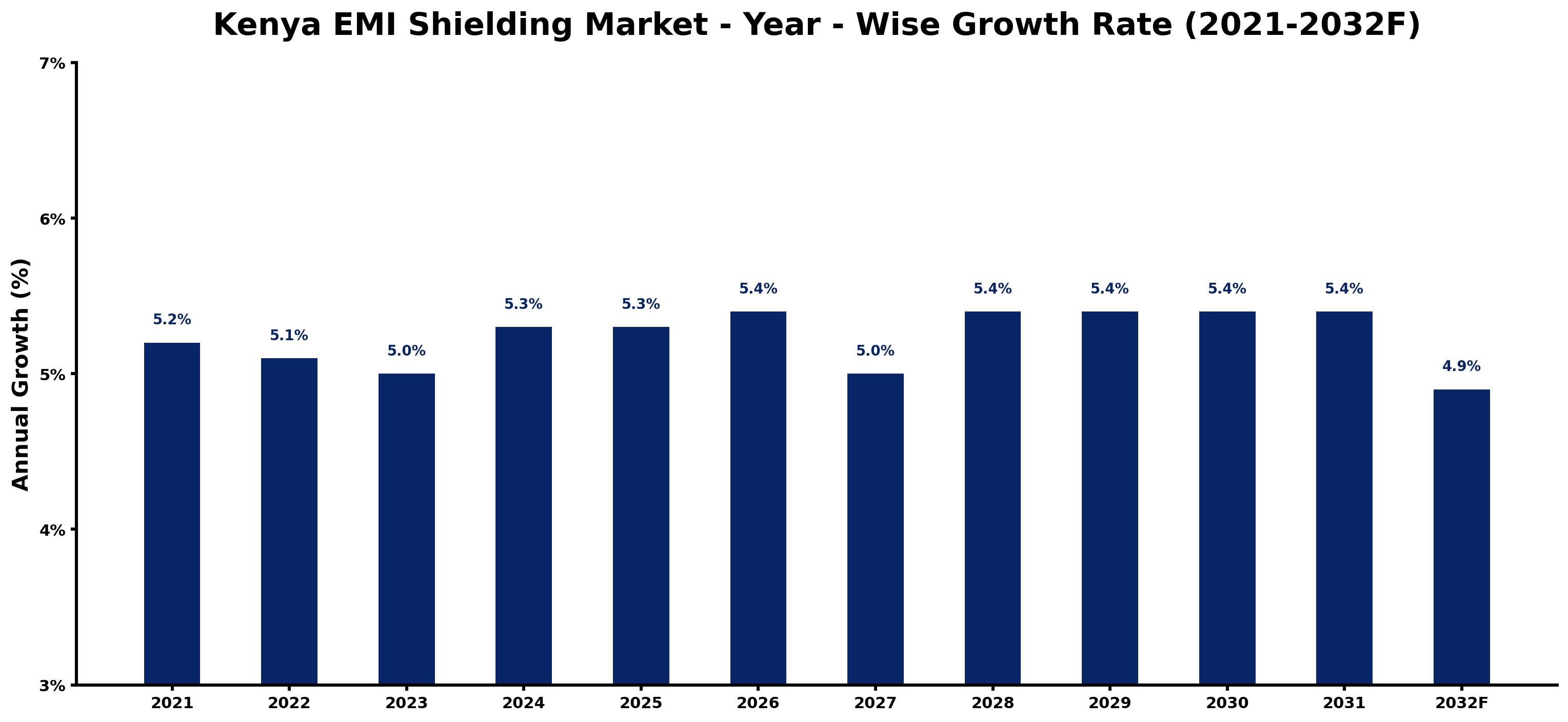 Kenya EMI Shielding Market Year-wise Growth Rate and Key Drivers