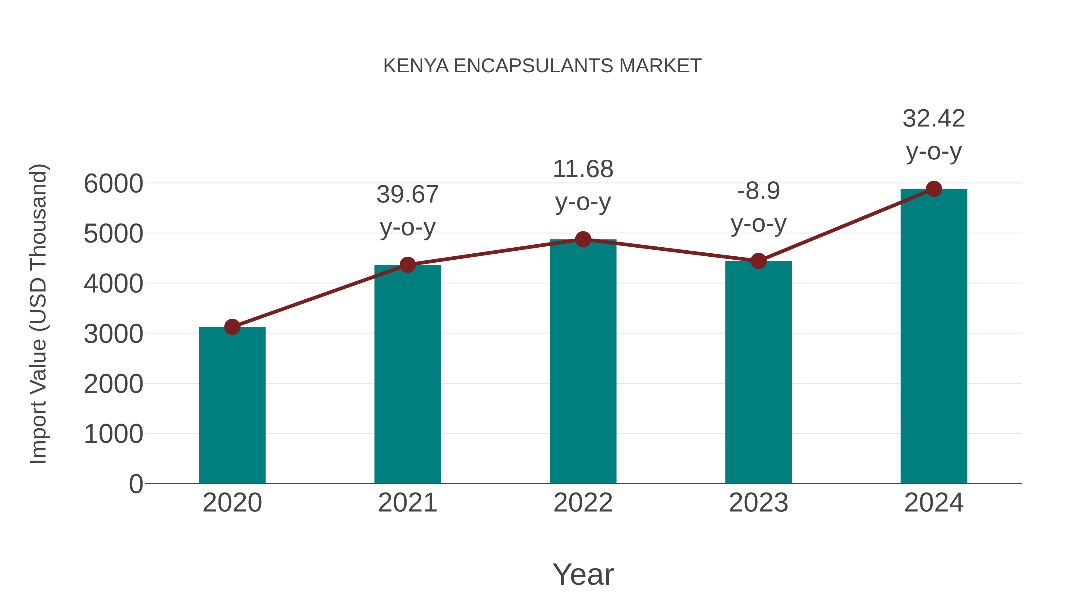  Kenya Encapsulants Market: Import Trend Analysis