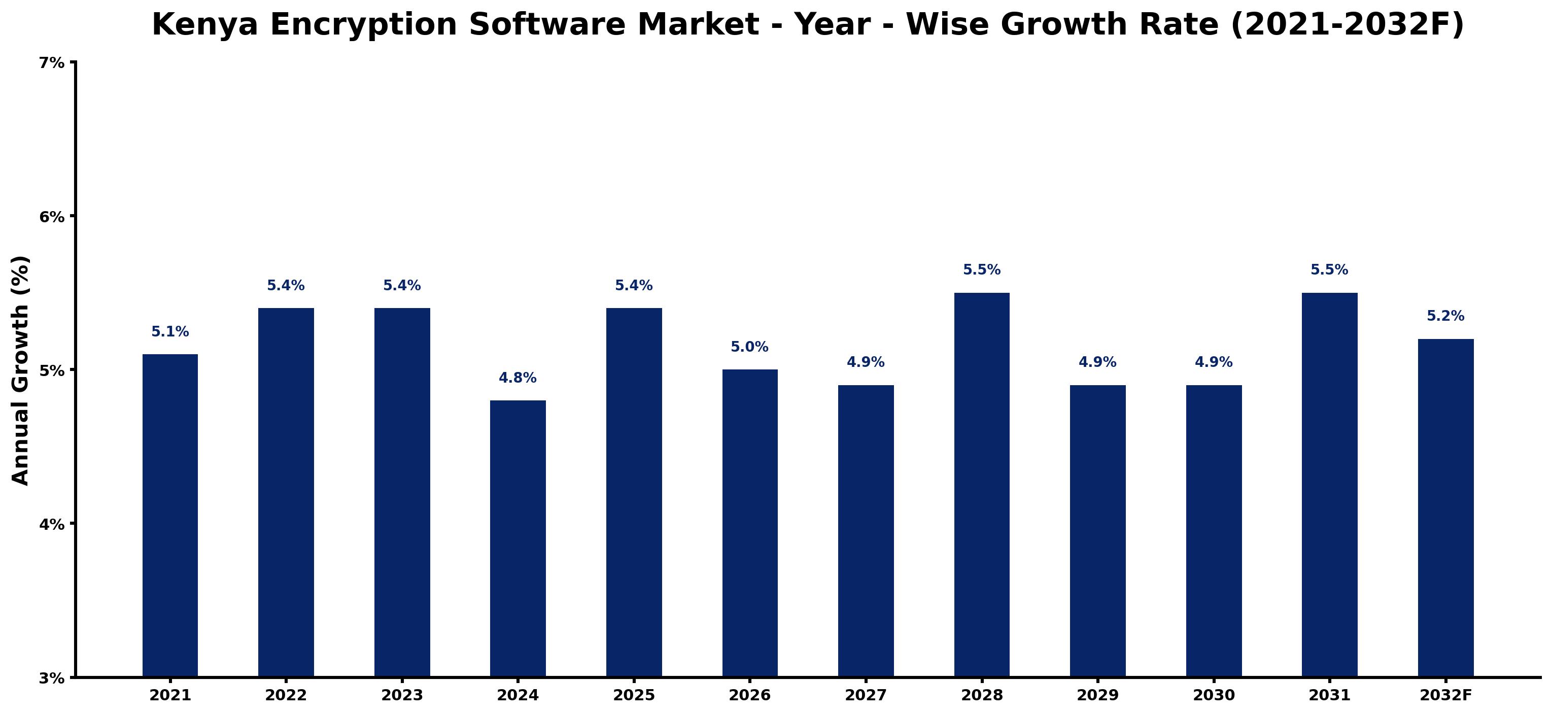 Kenya Encryption Software Market Year-wise Growth Rate and Key Drivers