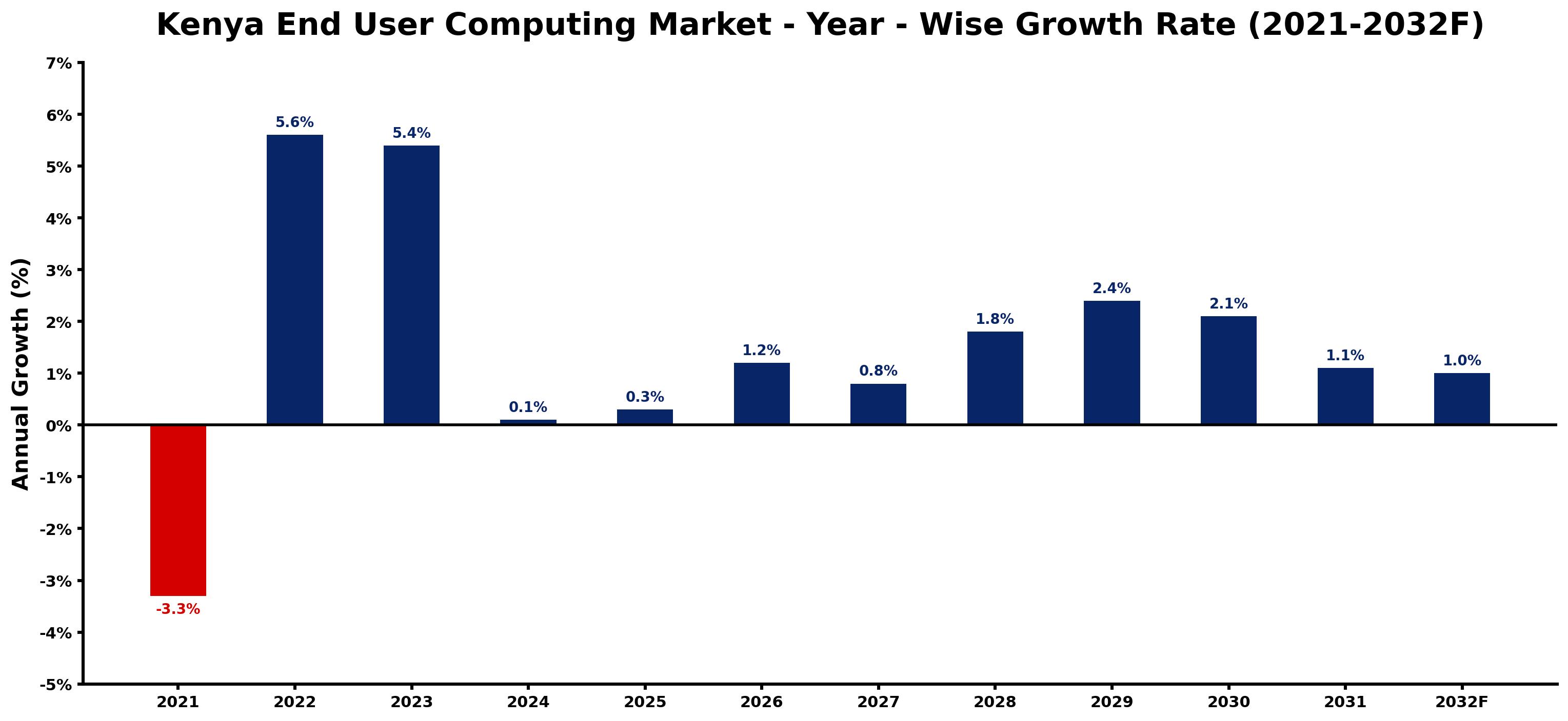 Kenya End User Computing Market Year-wise Growth Rate and Key Drivers