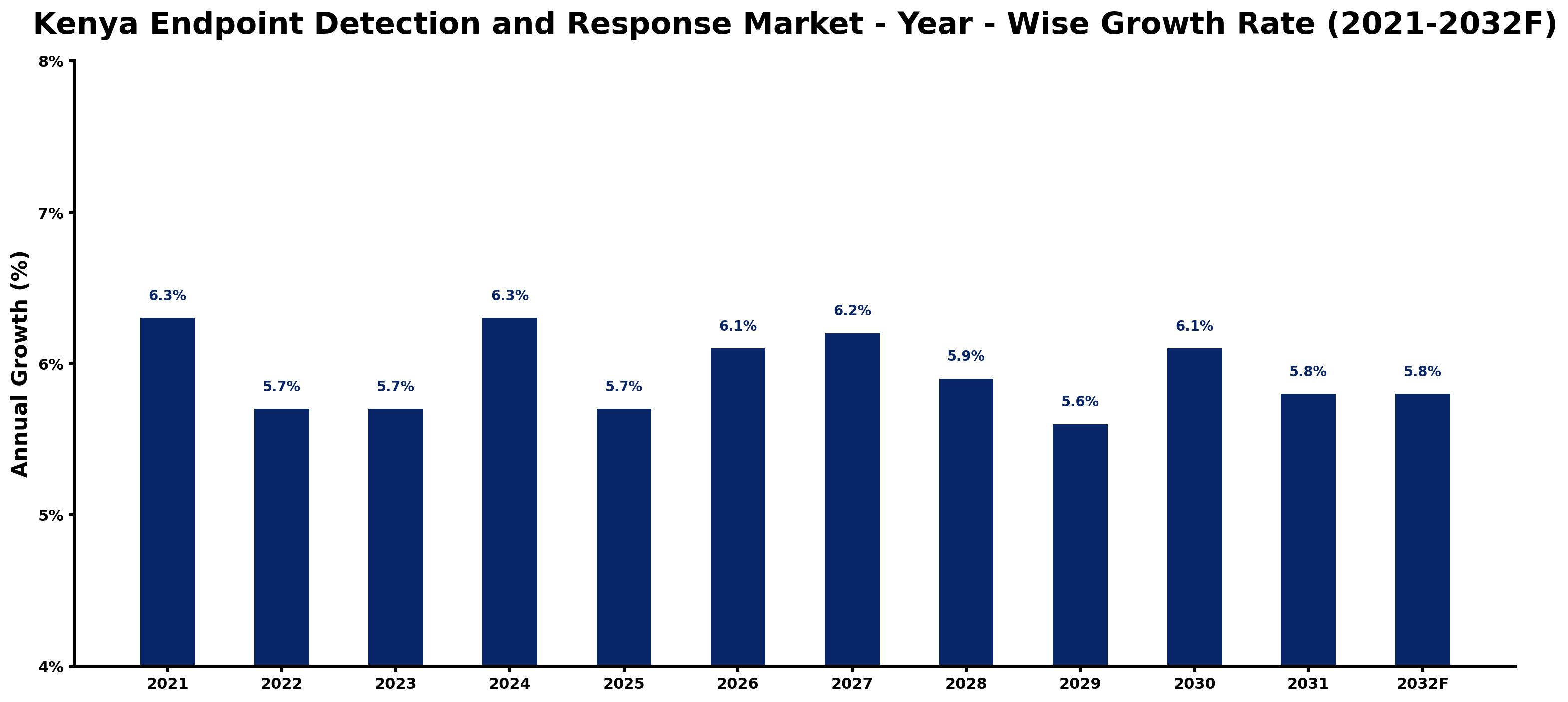 Kenya Endpoint Detection and Response Market Year-wise Growth Rate and Key Drivers