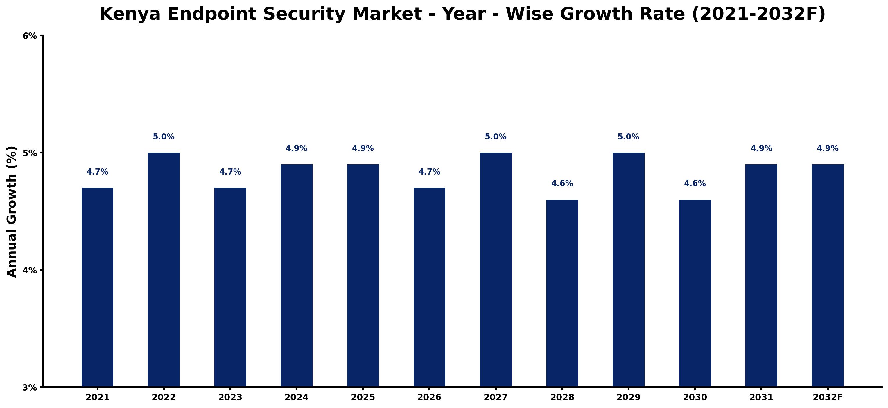 Kenya Endpoint Security Market Year-wise Growth Rate and Key Drivers