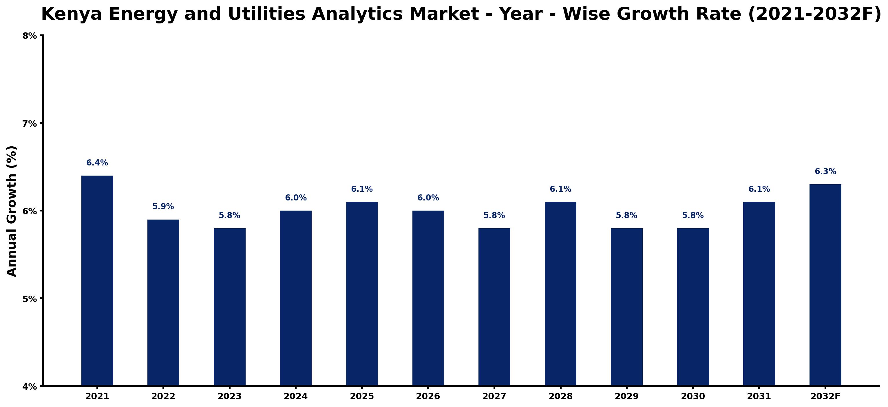 Kenya Energy and Utilities Analytics Market Year-wise Growth Rate and Key Drivers
