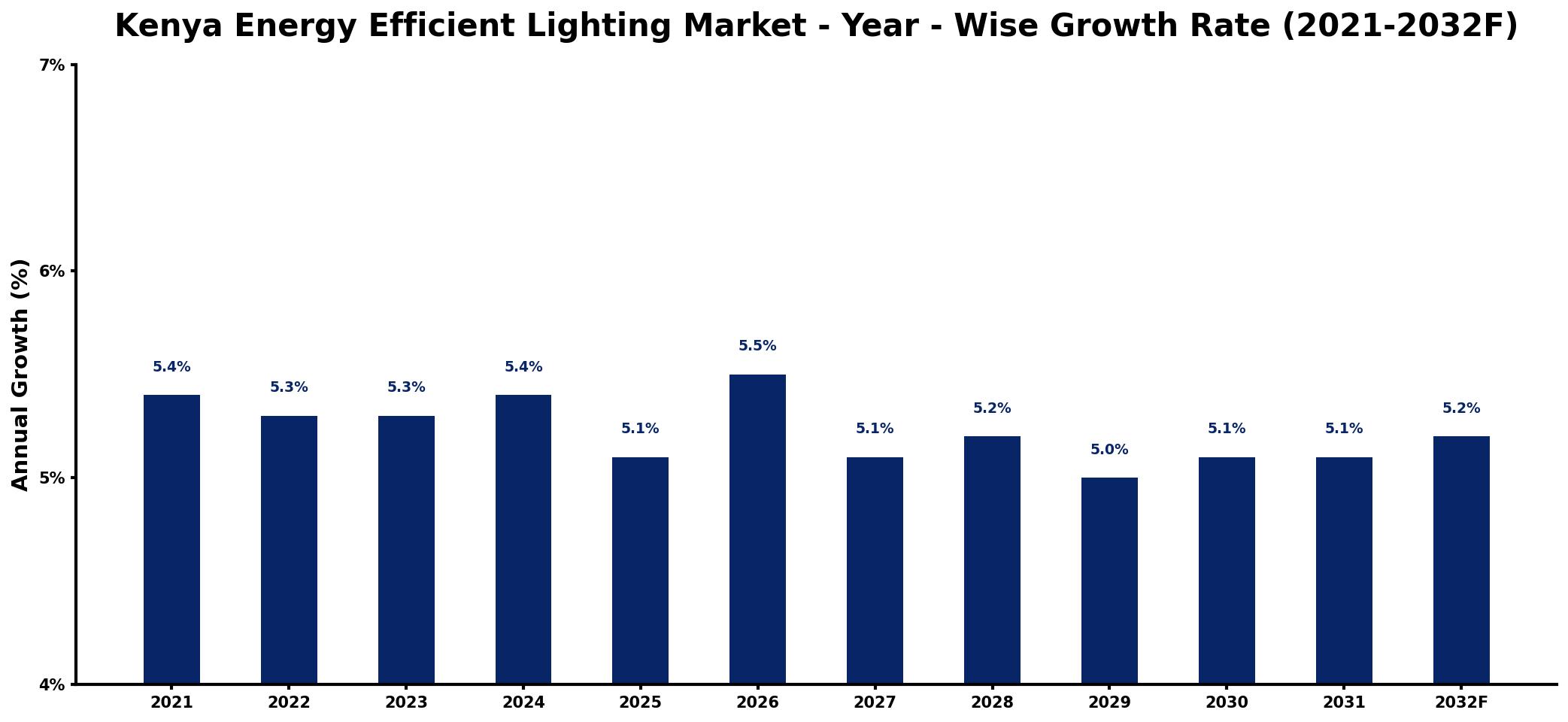 Kenya Energy Efficient Lighting Market Year-wise Growth Rate and Key Drivers