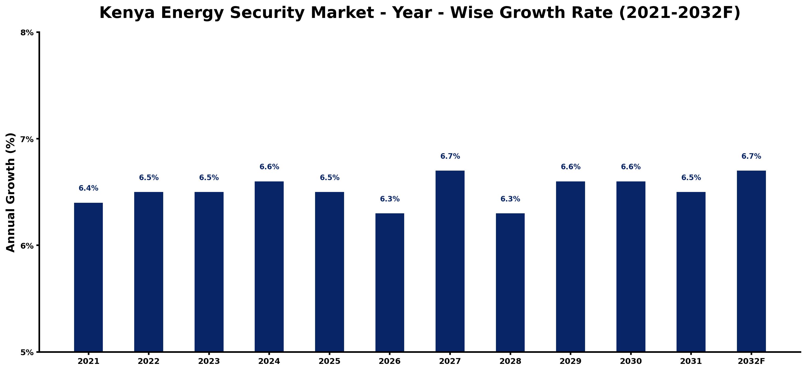 Kenya Energy Security Market Year-wise Growth Rate and Key Drivers