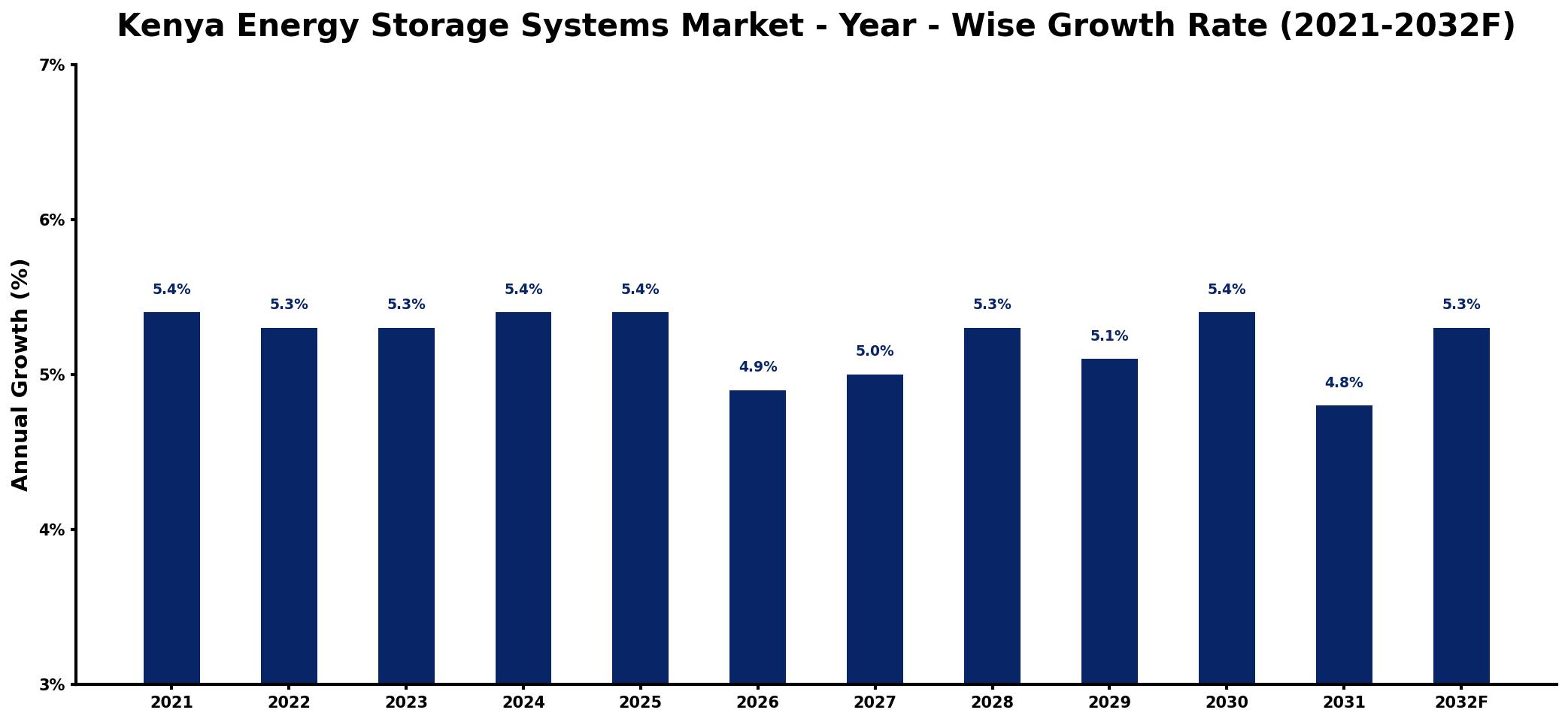 Kenya Energy Storage Systems Market Year-wise Growth Rate and Key Drivers
