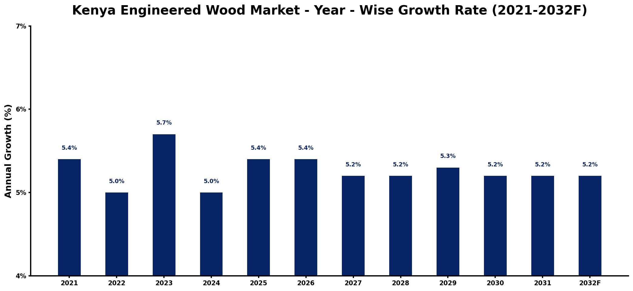 Kenya Engineered Wood Market Year-wise Growth Rate and Key Drivers