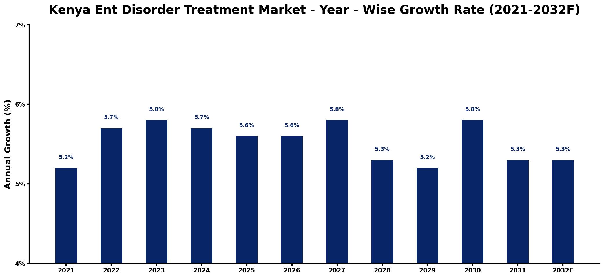 Kenya Ent Disorder Treatment Market Year-wise Growth Rate and Key Drivers