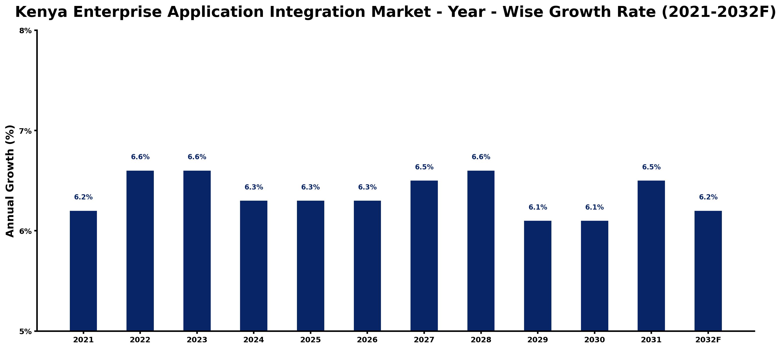 Kenya Enterprise Application Integration Market Year-wise Growth Rate and Key Drivers