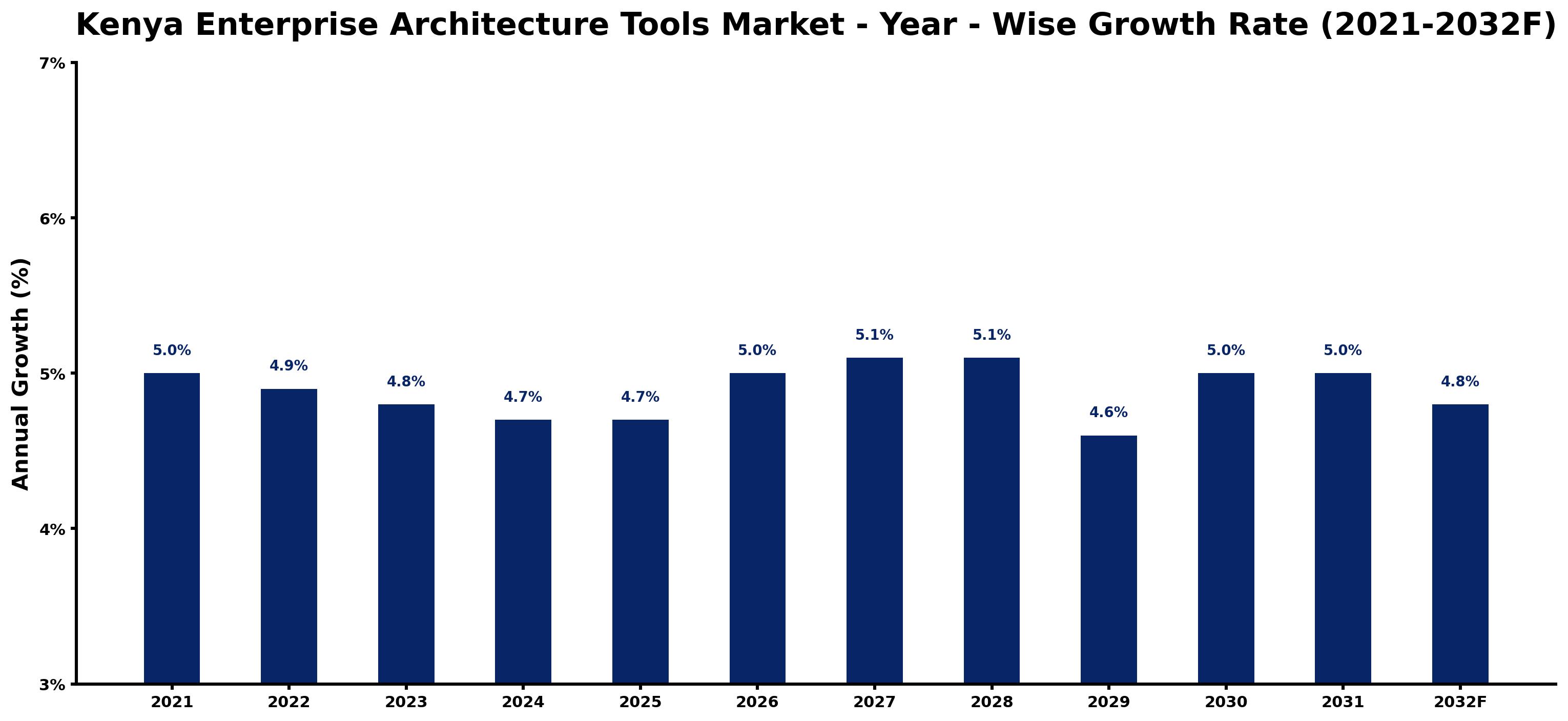 Kenya Enterprise Architecture Tools Market Year-wise Growth Rate and Key Drivers