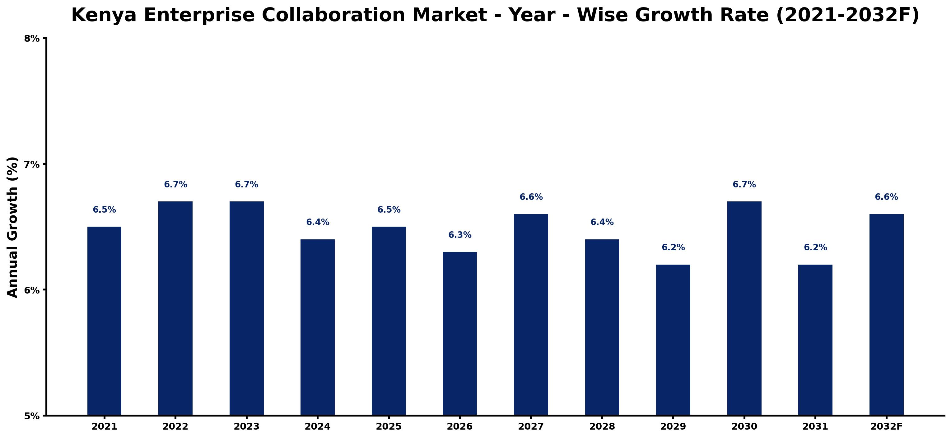 Kenya Enterprise Collaboration Market Year-wise Growth Rate and Key Drivers