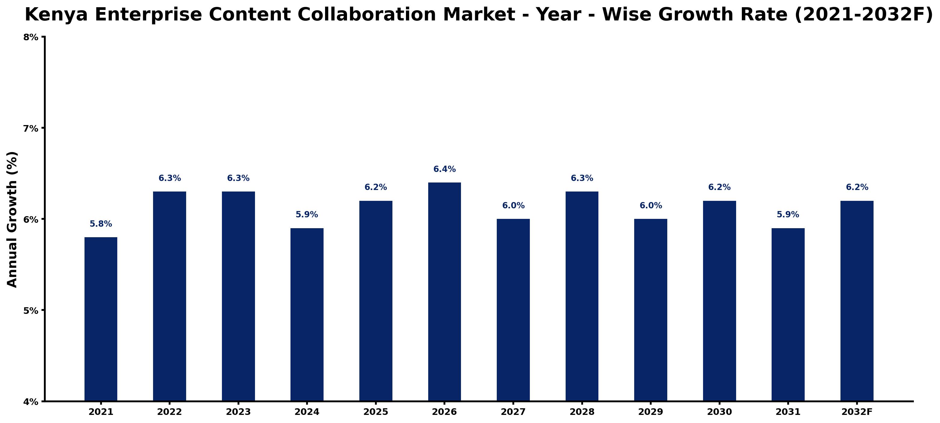 Kenya Enterprise Content Collaboration Market Year-wise Growth Rate and Key Drivers