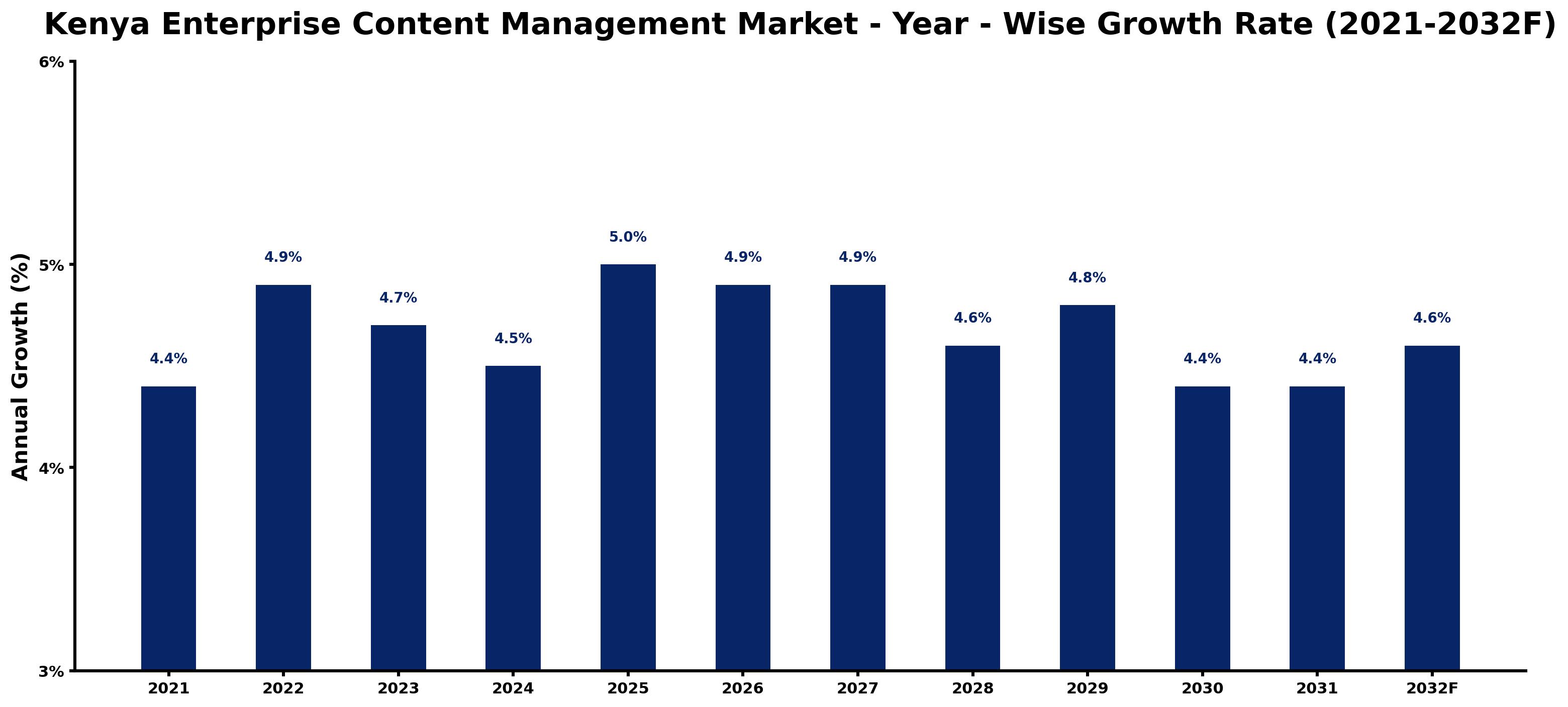 Kenya Enterprise Content Management Market Year-wise Growth Rate and Key Drivers