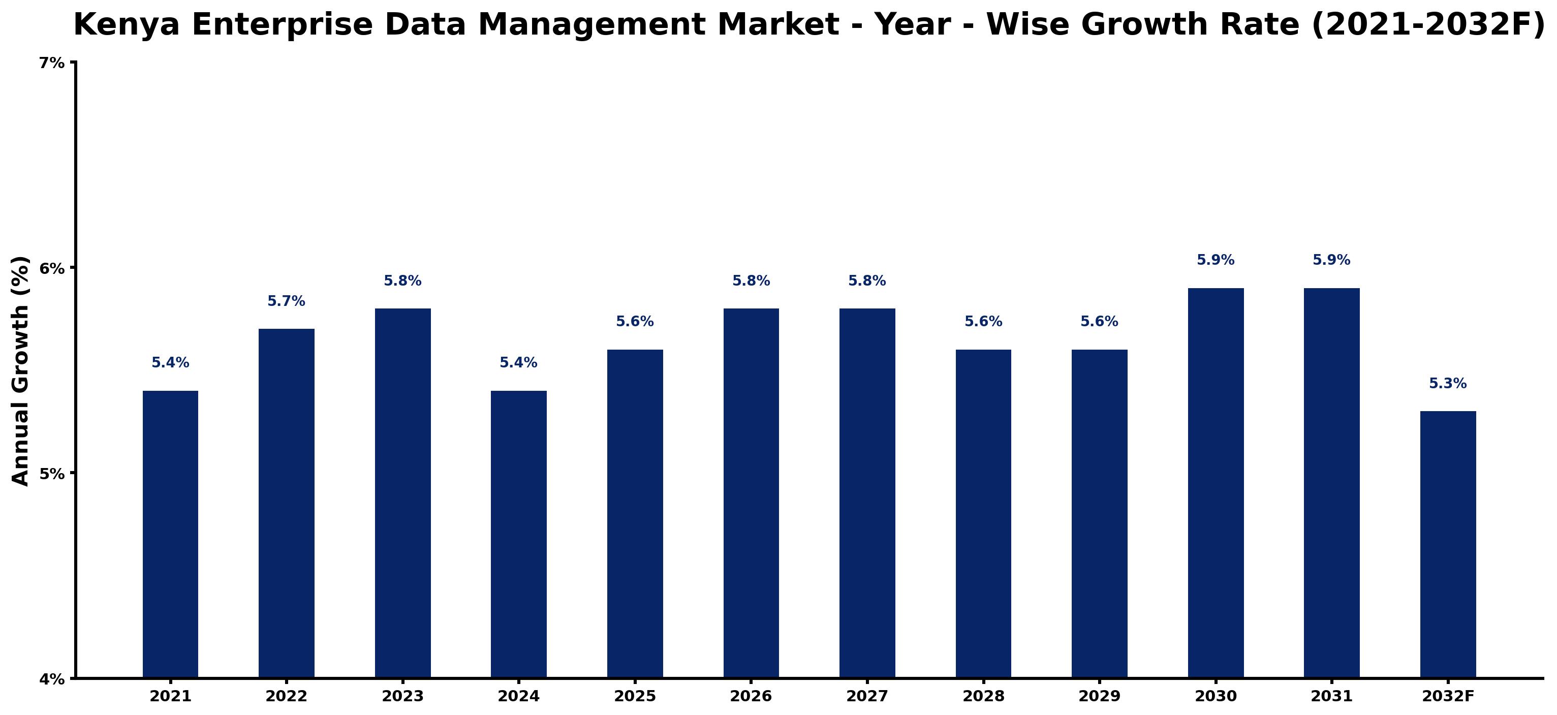 Kenya Enterprise Data Management Market Year-wise Growth Rate and Key Drivers