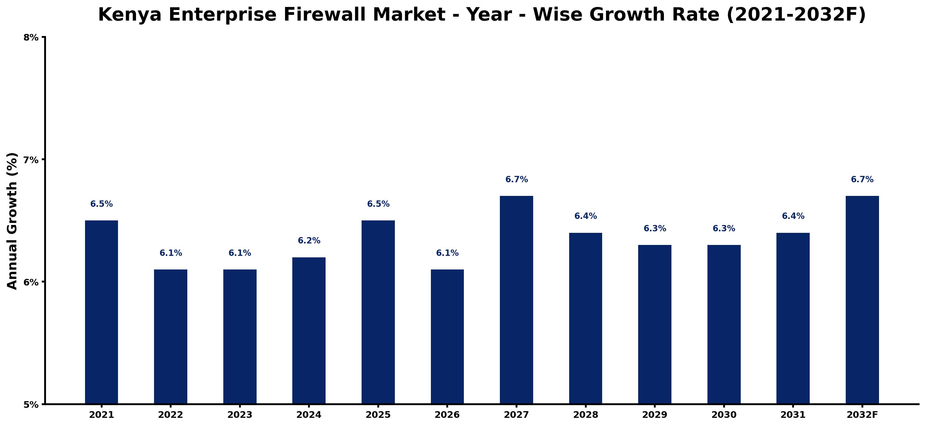 Kenya Enterprise Firewall Market Year-wise Growth Rate and Key Drivers