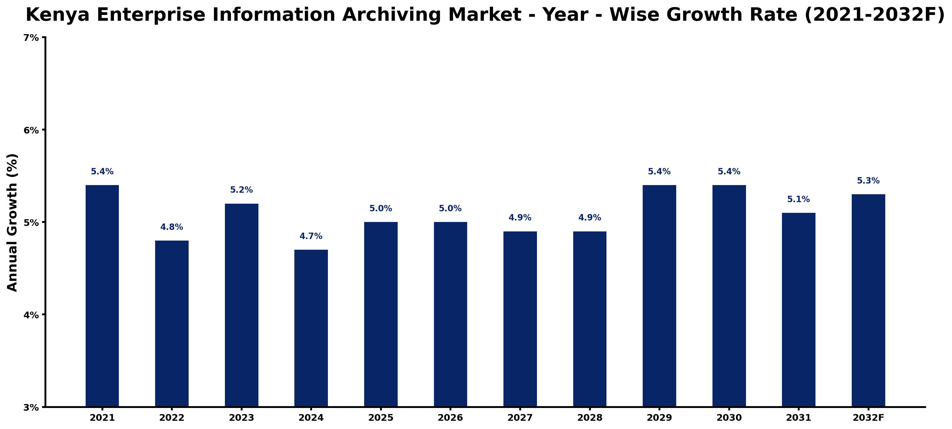 Kenya Enterprise Information Archiving Market Year-wise Growth Rate and Key Drivers