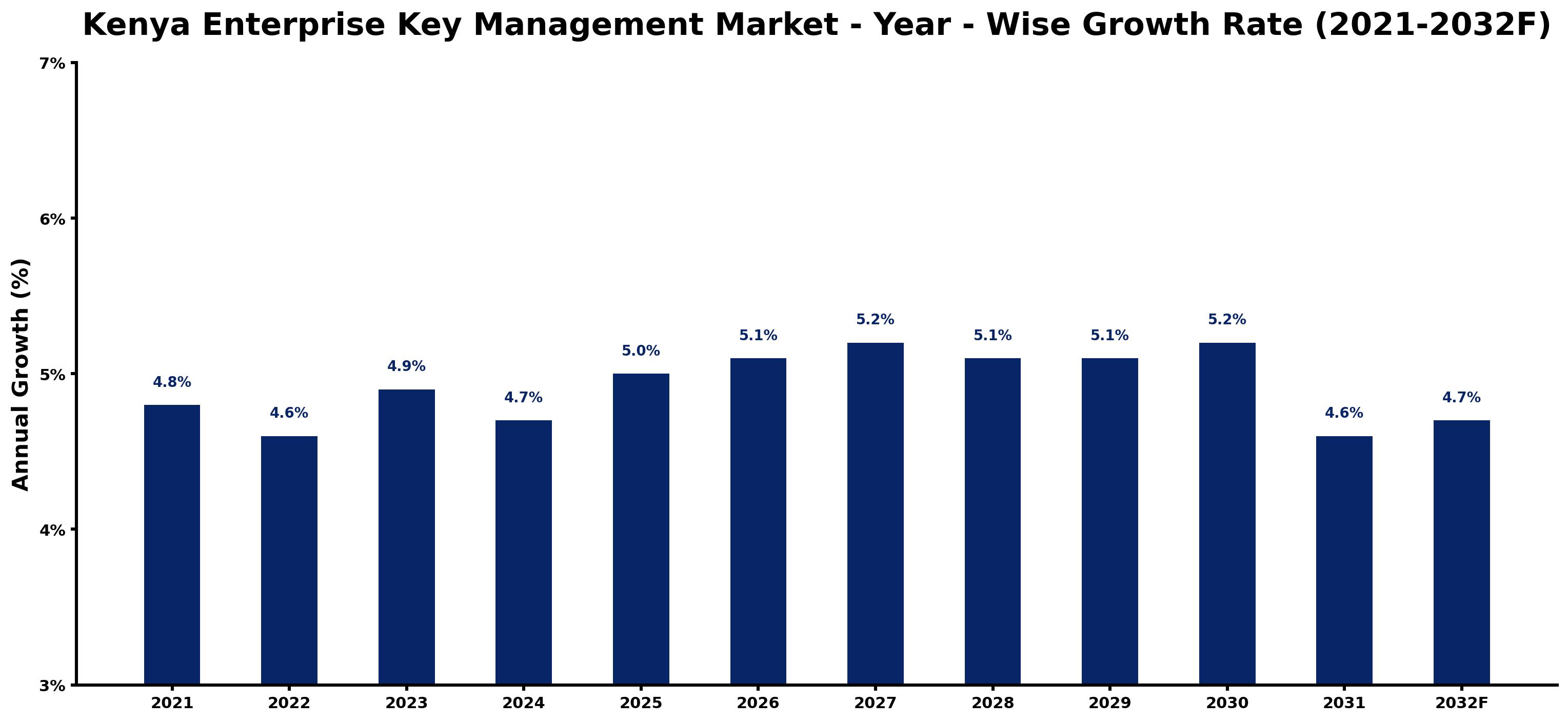 Kenya Enterprise Key Management Market Year-wise Growth Rate and Key Drivers