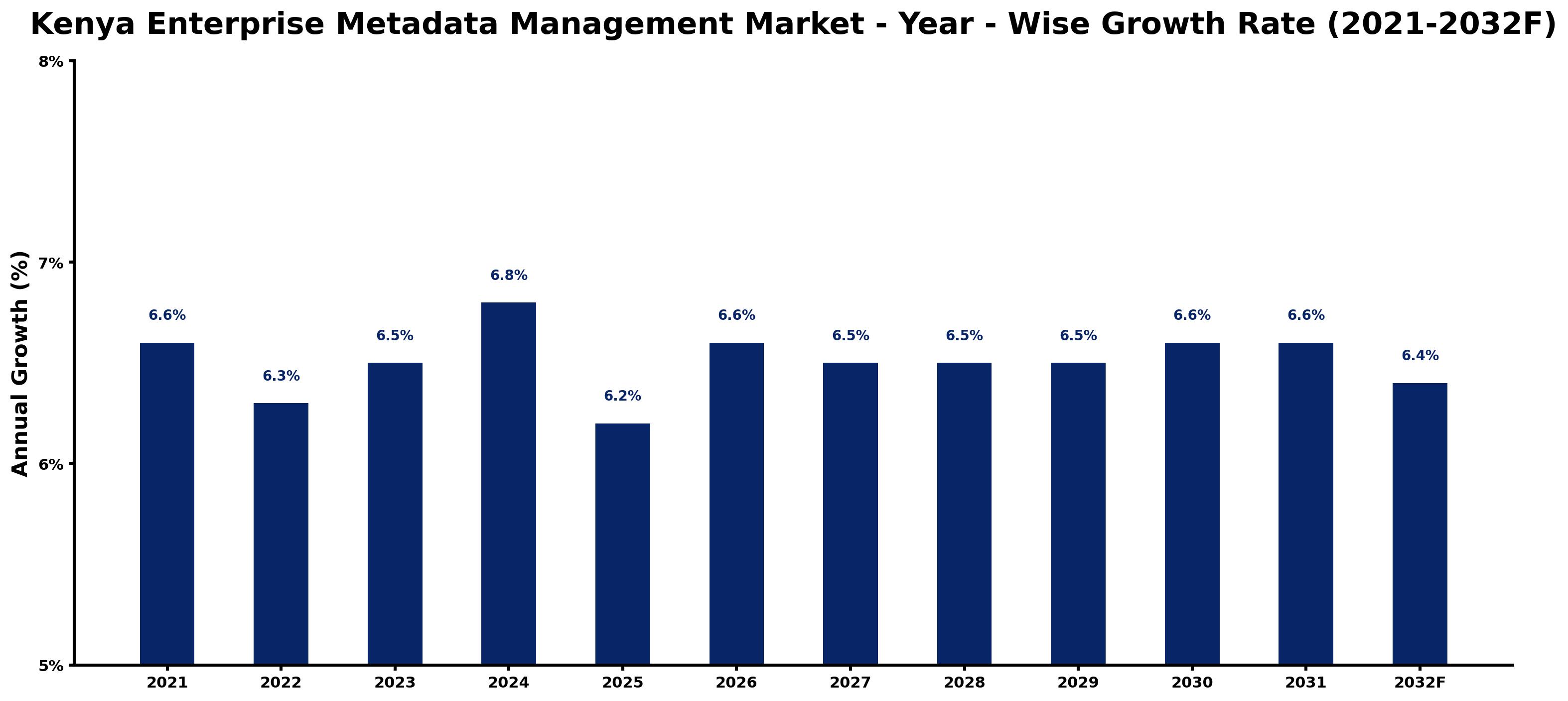 Kenya Enterprise Metadata Management Market Year-wise Growth Rate and Key Drivers