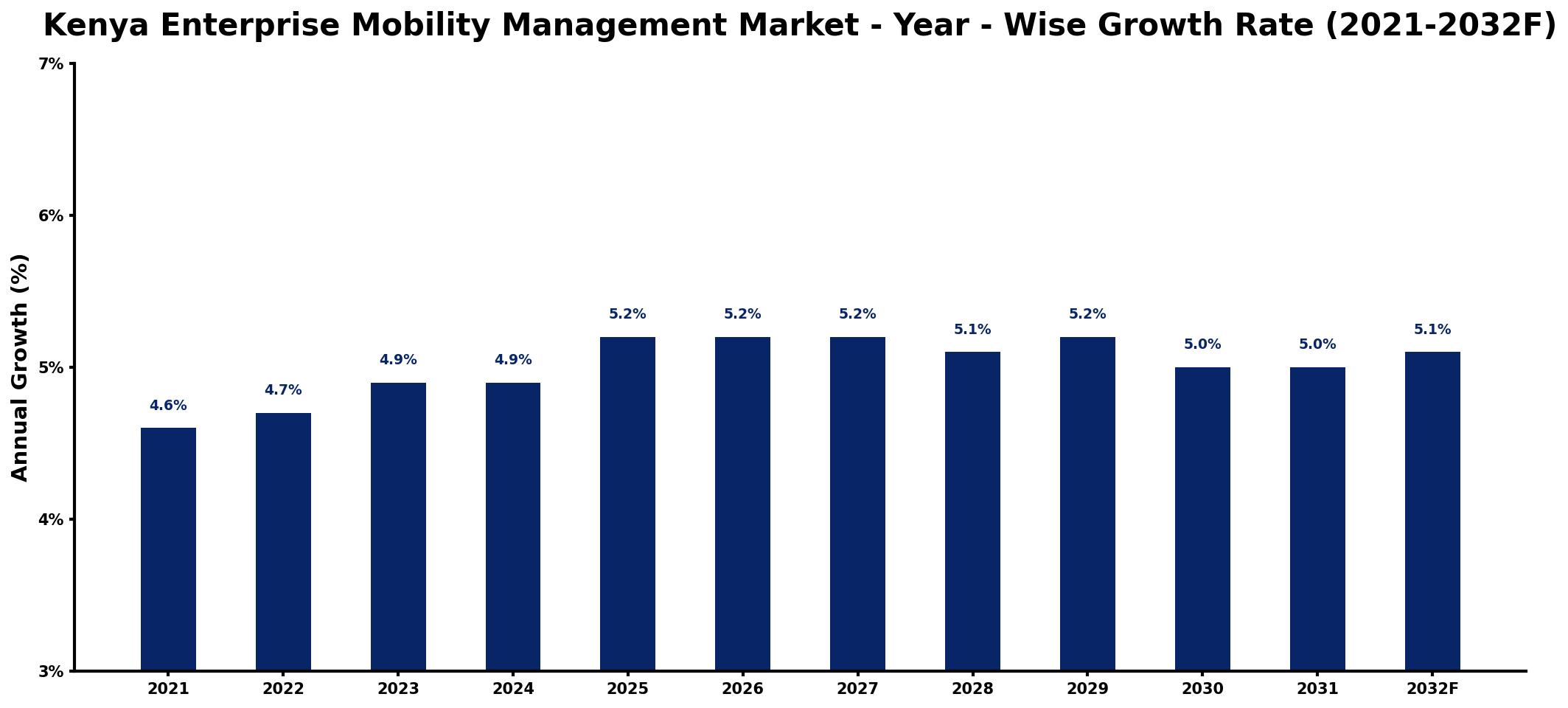 Kenya Enterprise Mobility Management Market Year-wise Growth Rate and Key Drivers