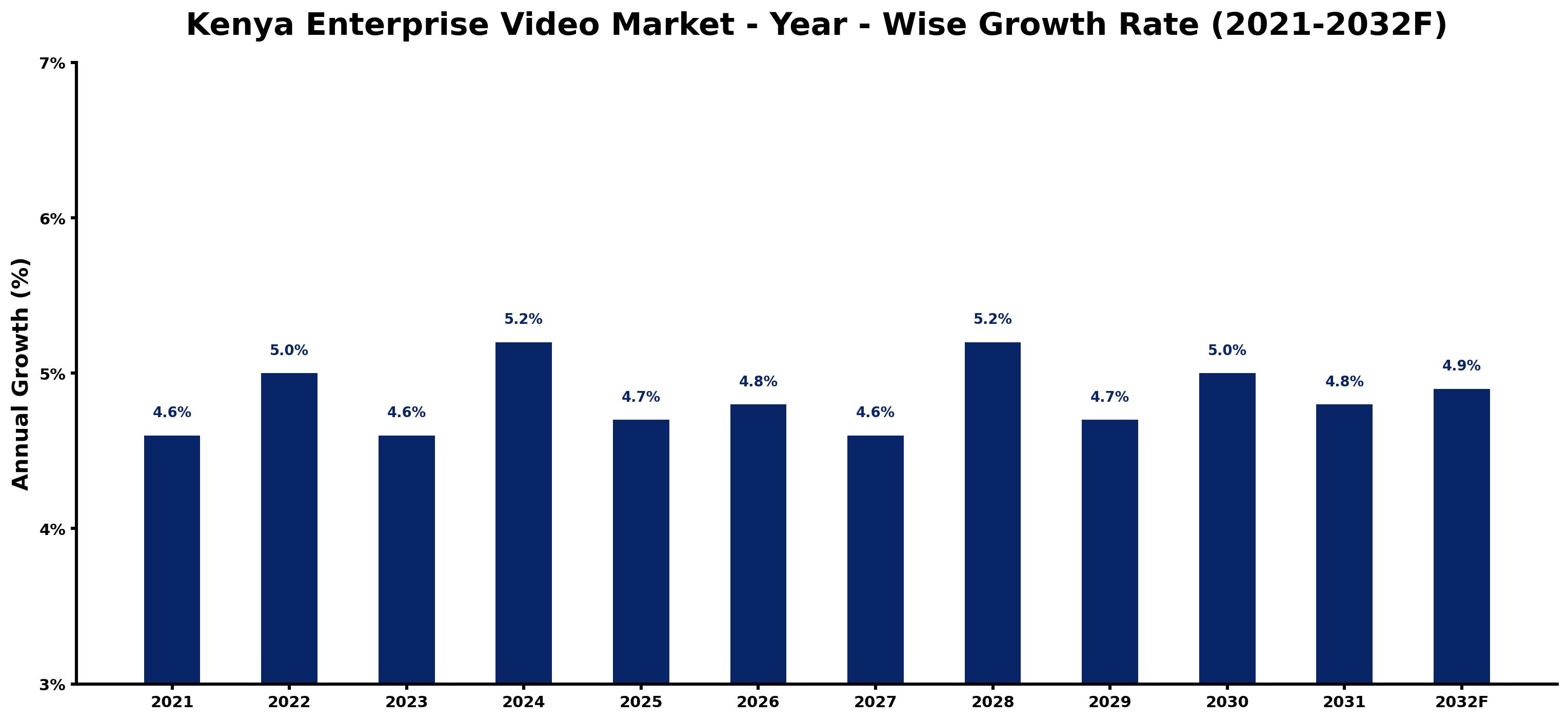 Kenya Enterprise Video Market Year-wise Growth Rate and Key Drivers