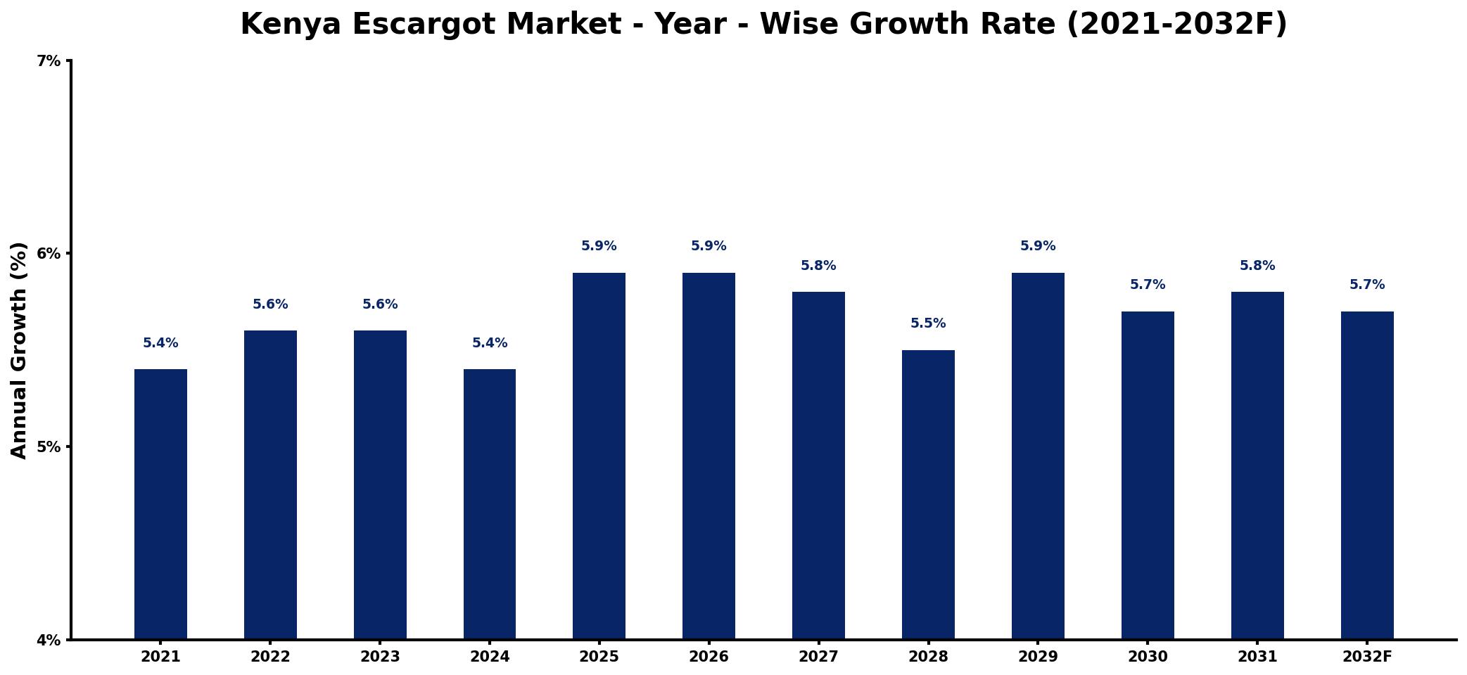 Kenya Escargot Market Year-wise Growth Rate and Key Drivers