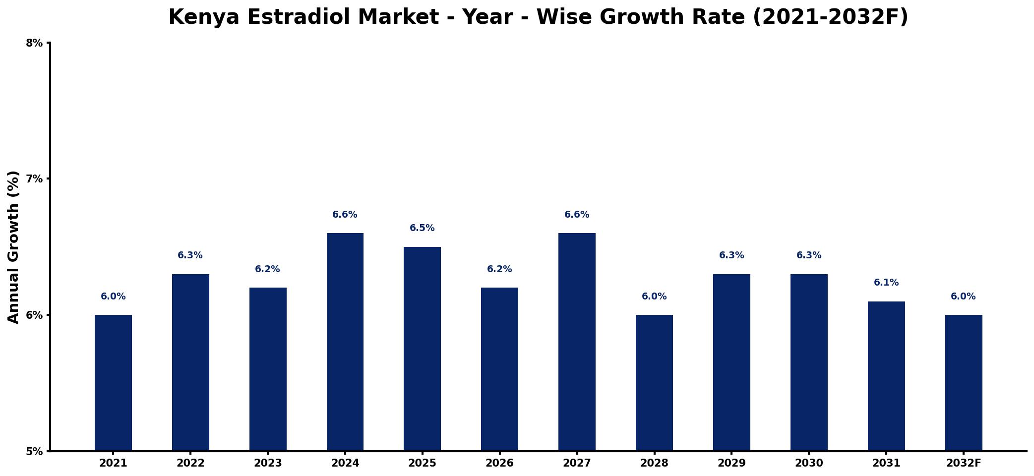Kenya Estradiol Market Year-wise Growth Rate and Key Drivers