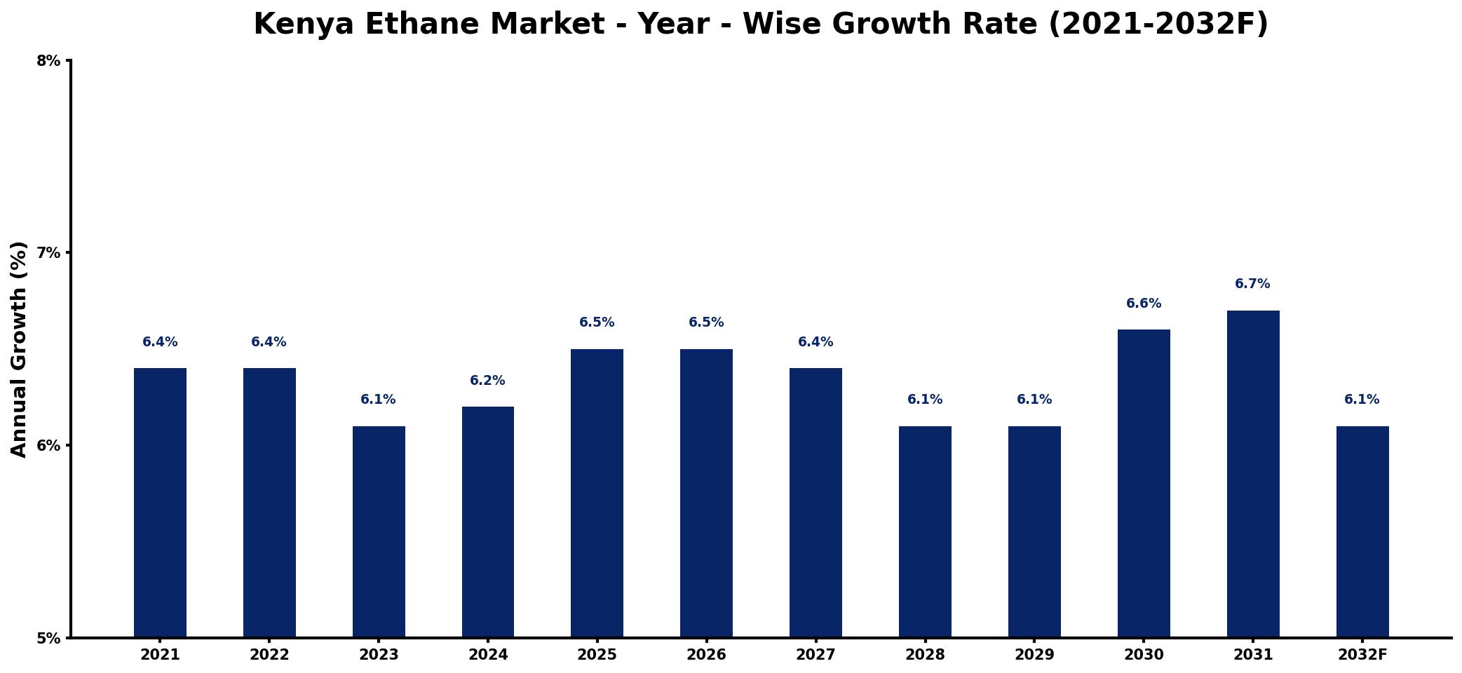 Kenya Ethane Market Year-wise Growth Rate and Key Drivers