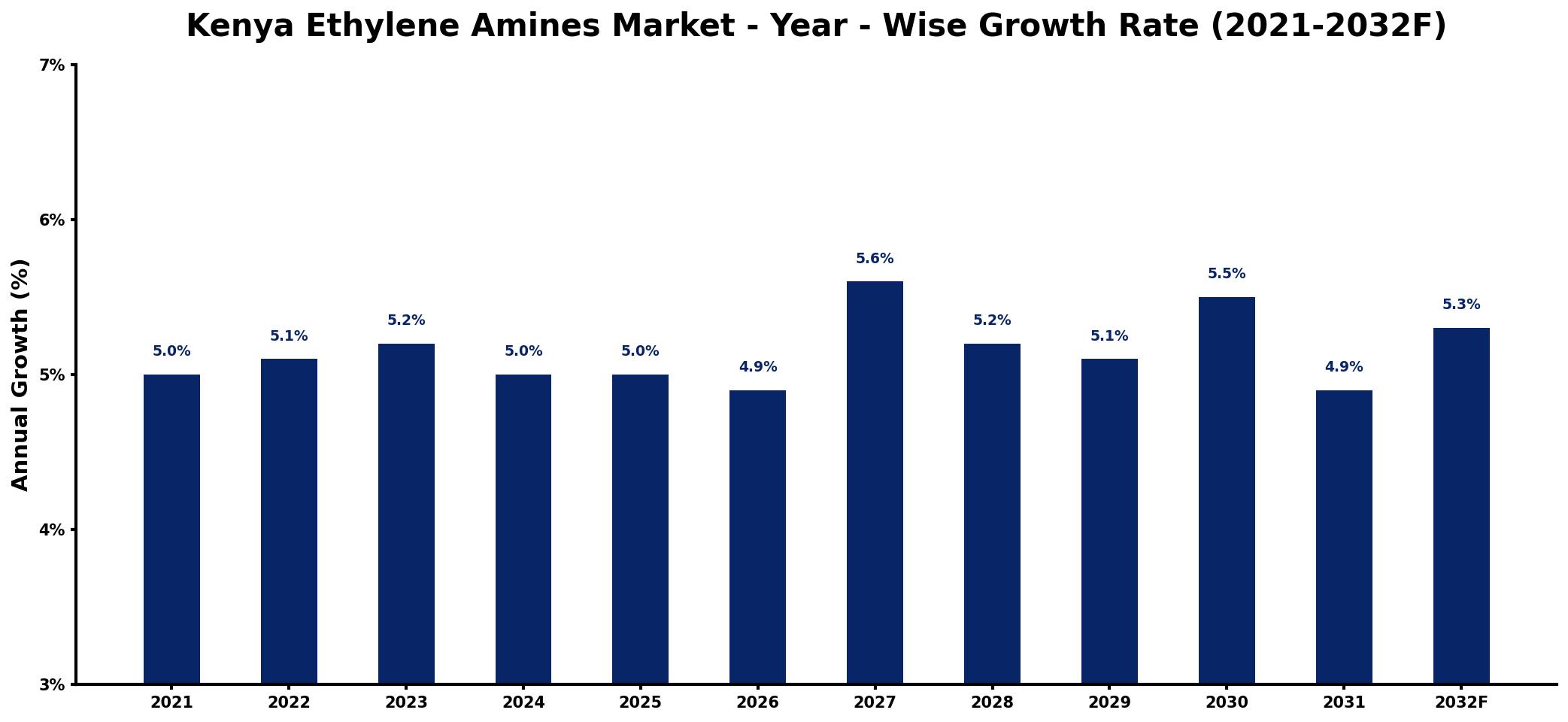Kenya Ethylene Amines Market Year-wise Growth Rate and Key Drivers