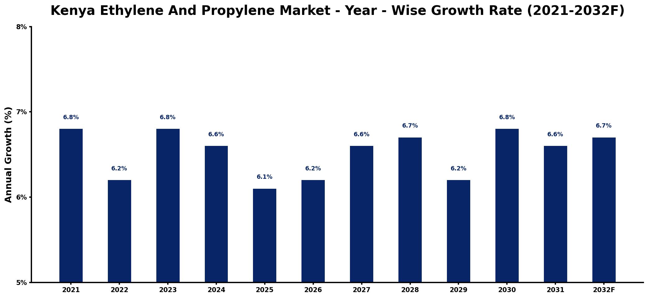 Kenya Ethylene And Propylene Market Year-wise Growth Rate and Key Drivers