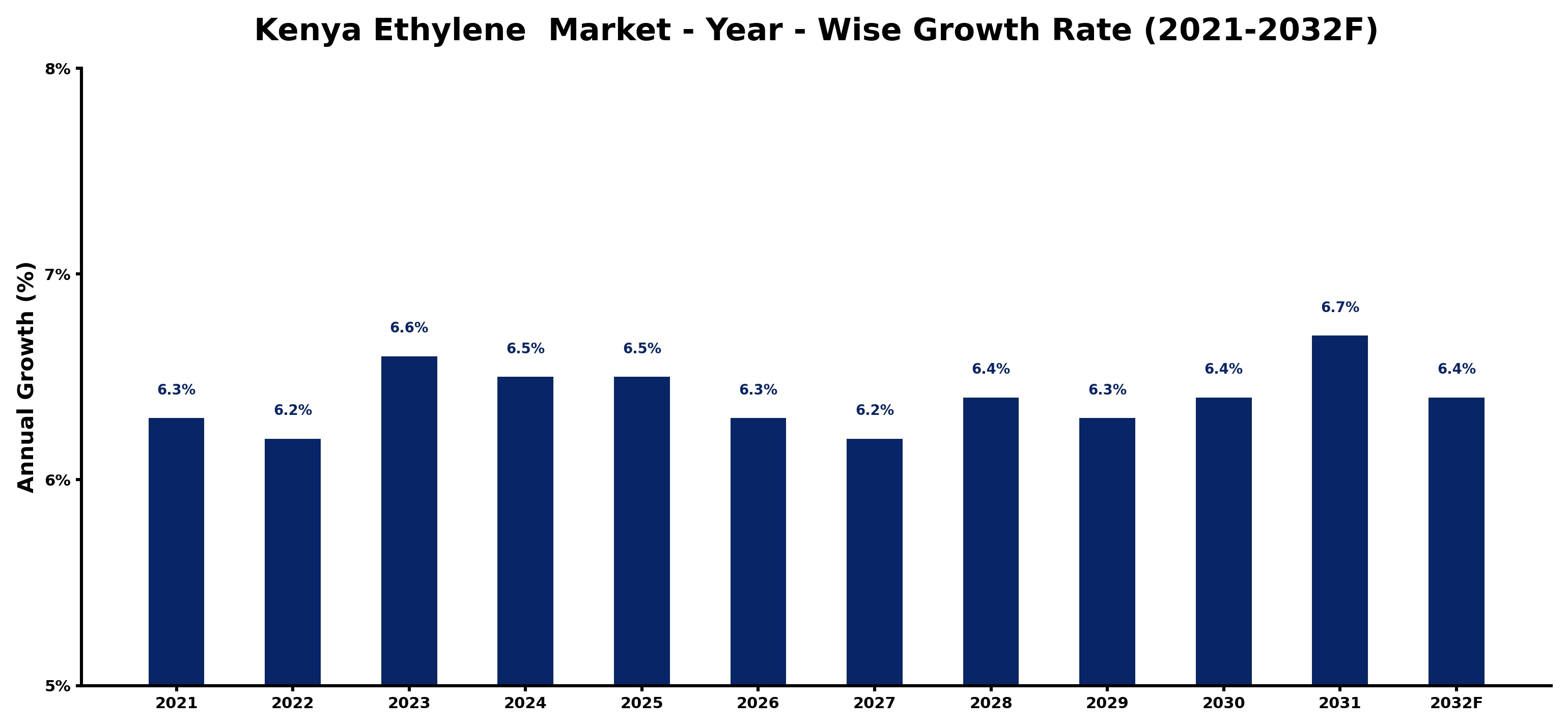Kenya Ethylene  Market Year-wise Growth Rate and Key Drivers