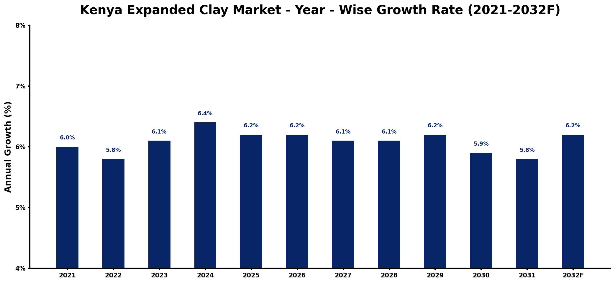 Kenya Expanded Clay Market Year-wise Growth Rate and Key Drivers