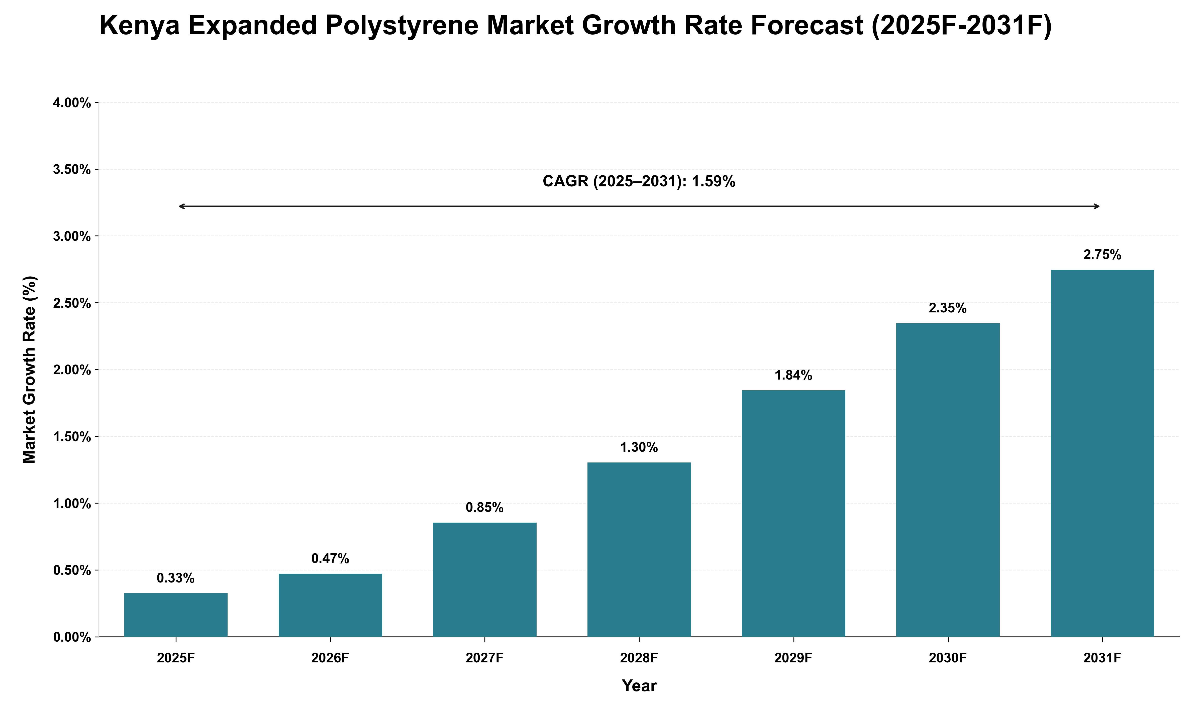 Kenya Expanded Polystyrene Market Growth Rate Analysis (2025 - 2031)