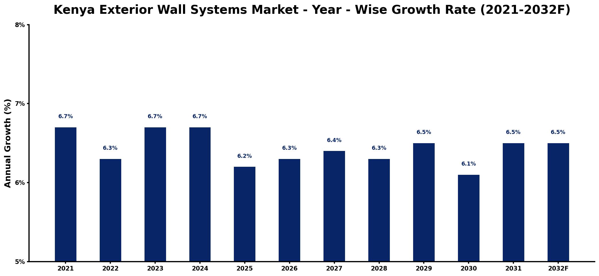 Kenya Exterior Wall Systems Market Year-wise Growth Rate and Key Drivers