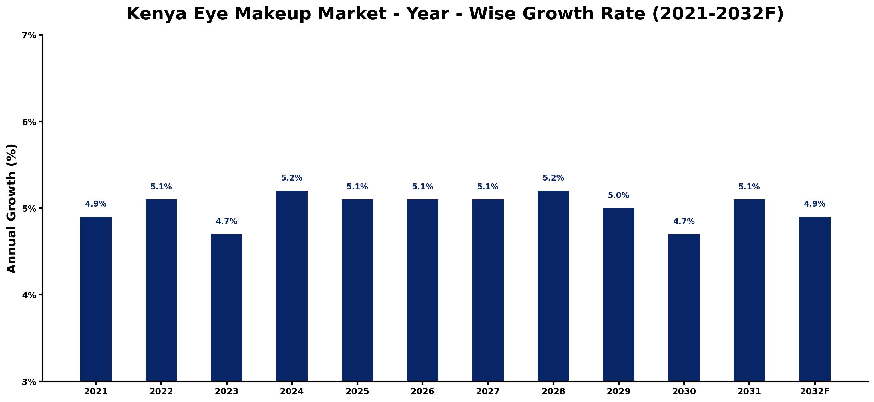 Kenya Eye Makeup Market Year-wise Growth Rate and Key Drivers