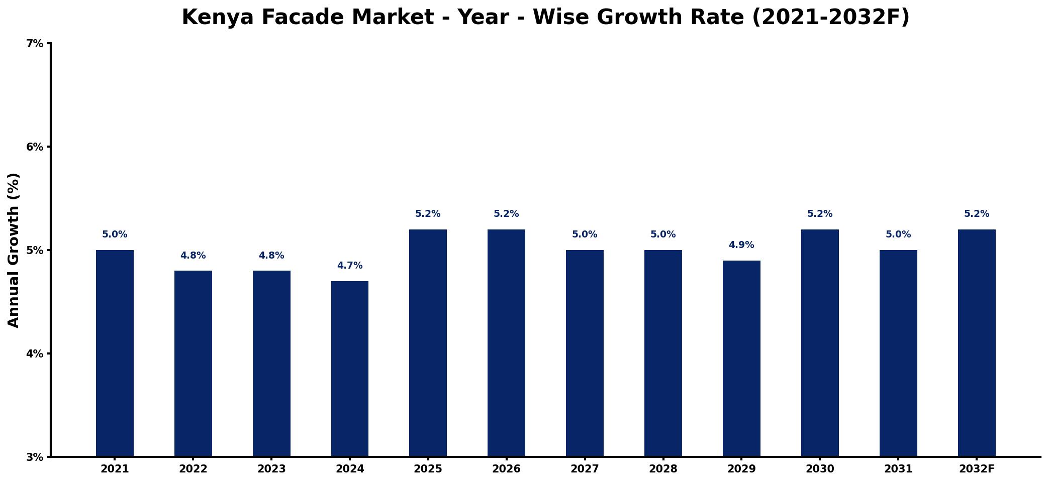 Kenya Facade Market Year-wise Growth Rate and Key Drivers
