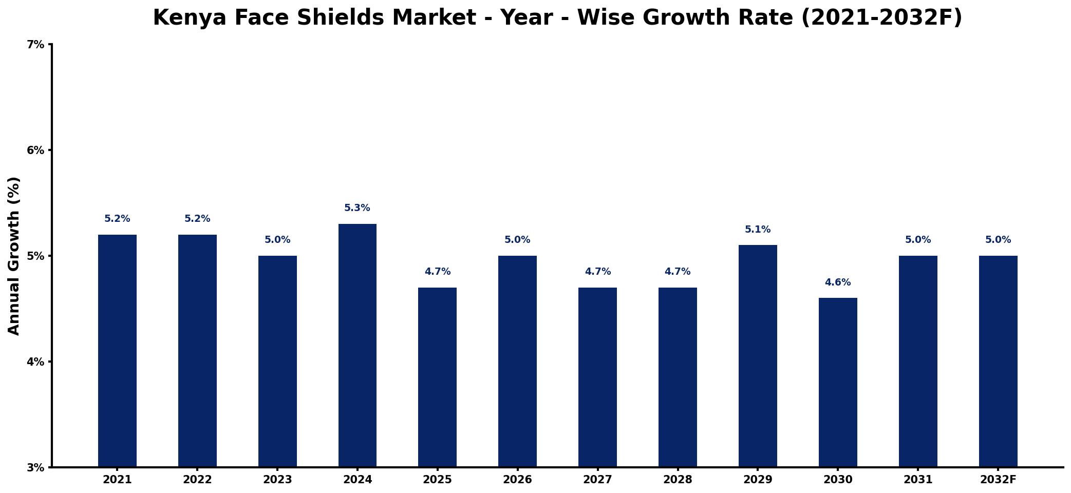 Kenya Face Shields Market Year-wise Growth Rate and Key Drivers