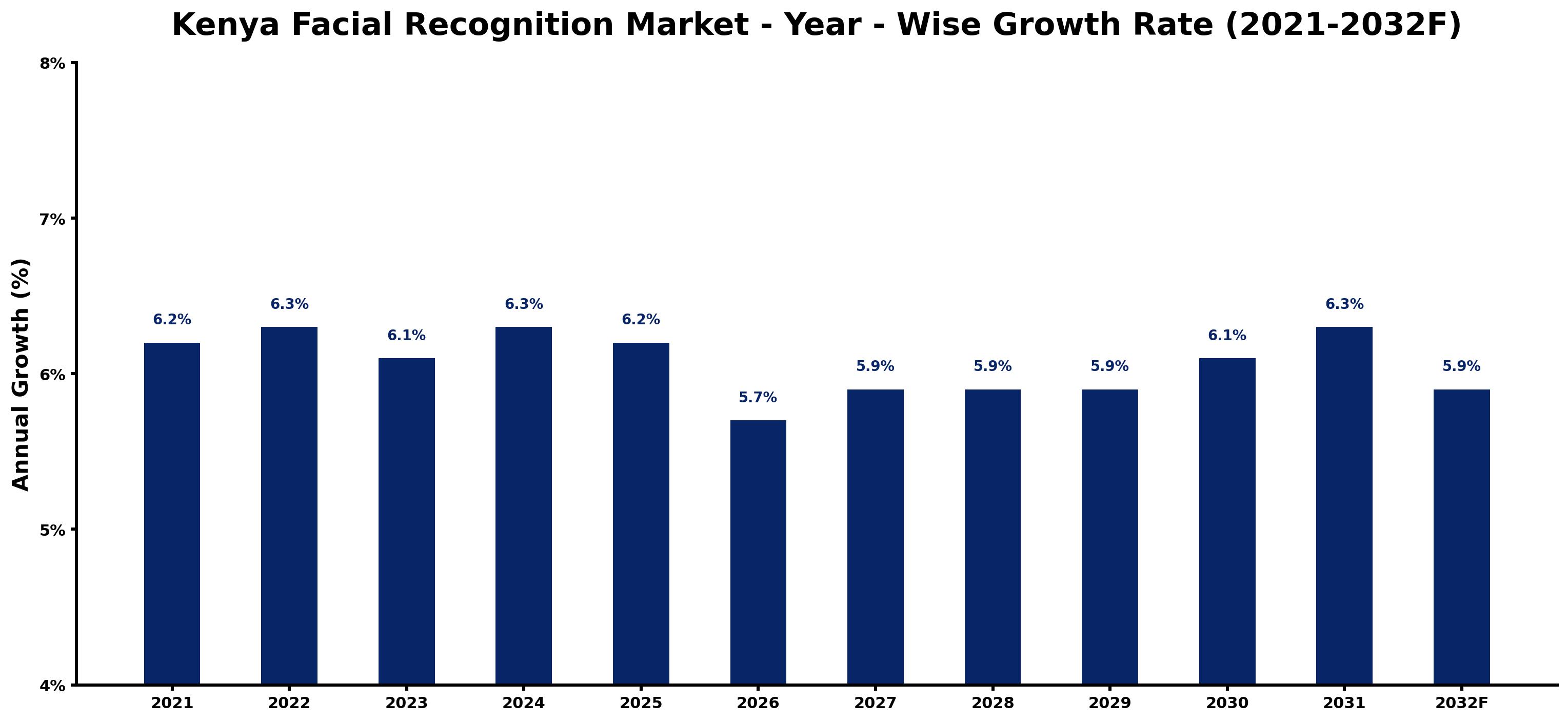 Kenya Facial Recognition Market Year-wise Growth Rate and Key Drivers