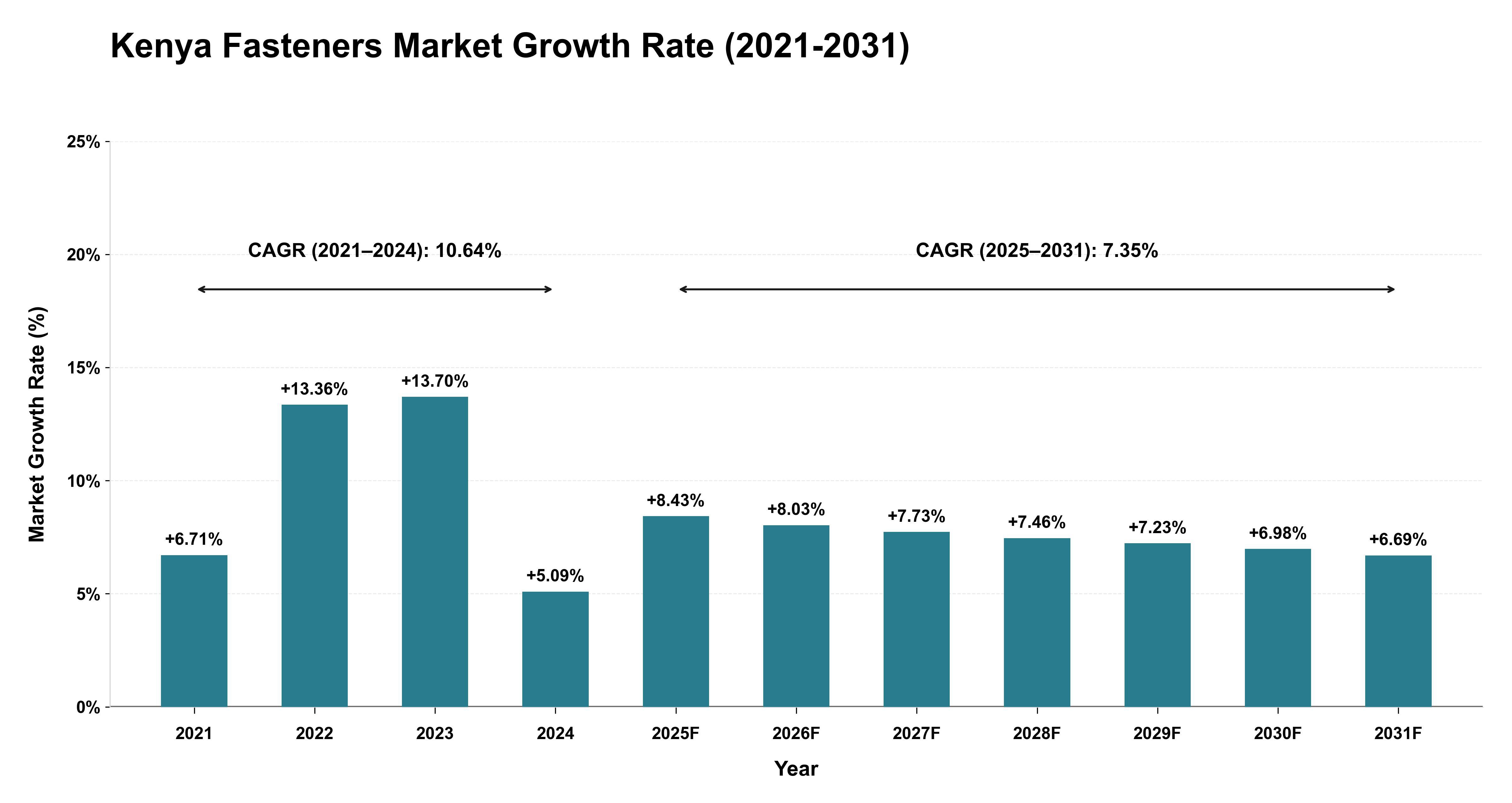 Kenya Fasteners Market Growth Rate Analysis (2021-2031)