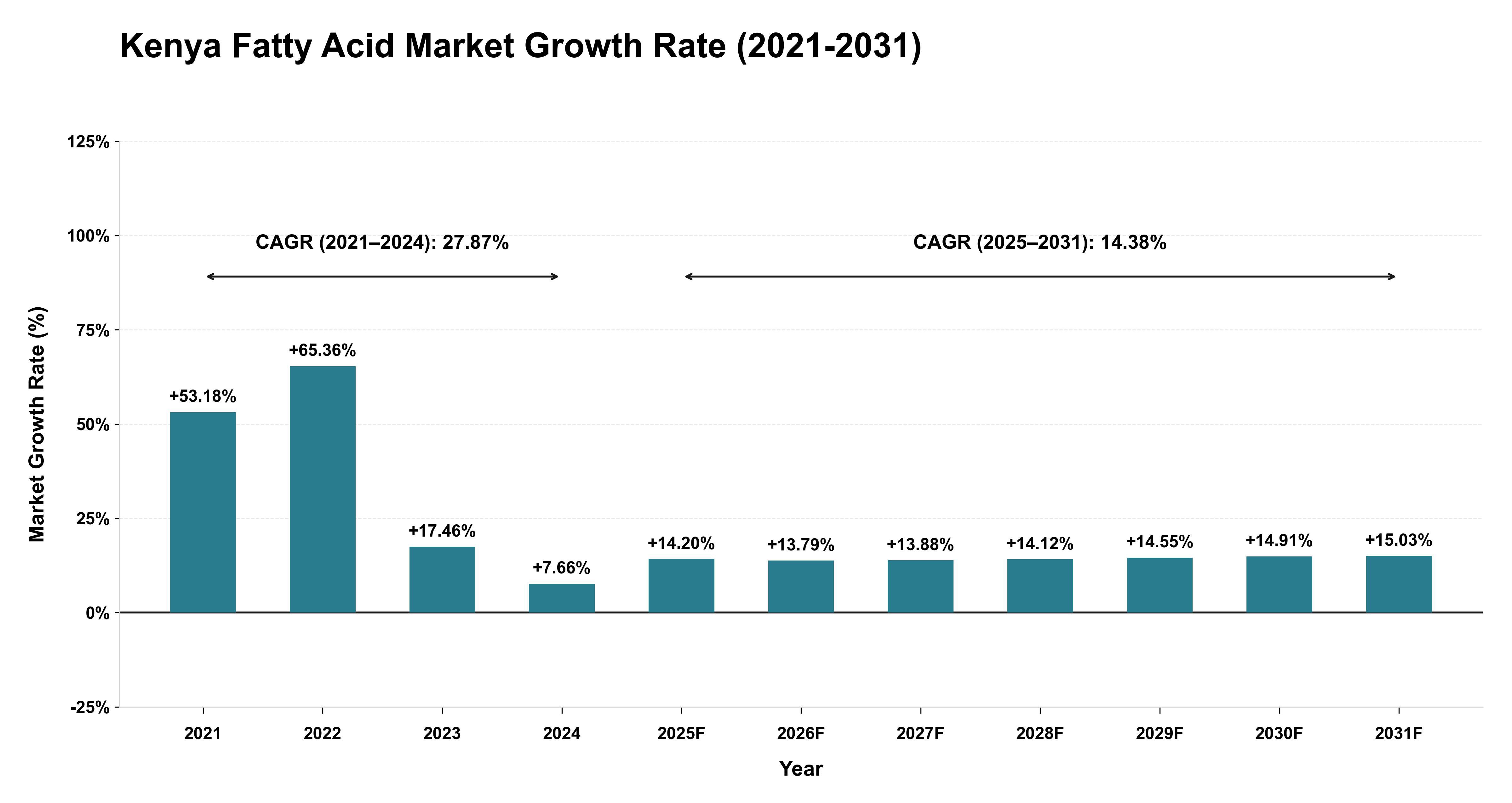Kenya Fatty Acid Market Growth Rate Analysis (2021-2031)