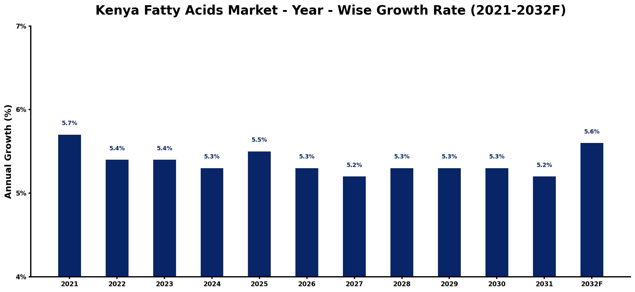 Kenya Fatty Acids Market Year-wise Growth Rate and Key Drivers