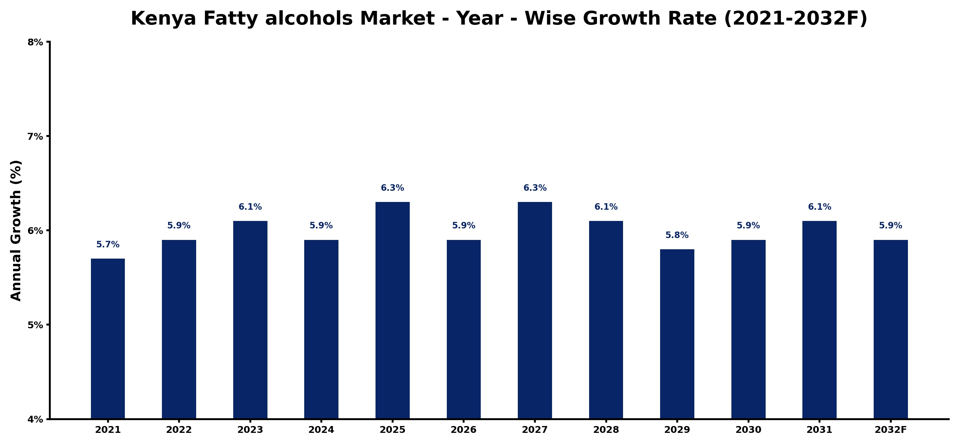 Kenya Fatty alcohols Market Year-wise Growth Rate and Key Drivers