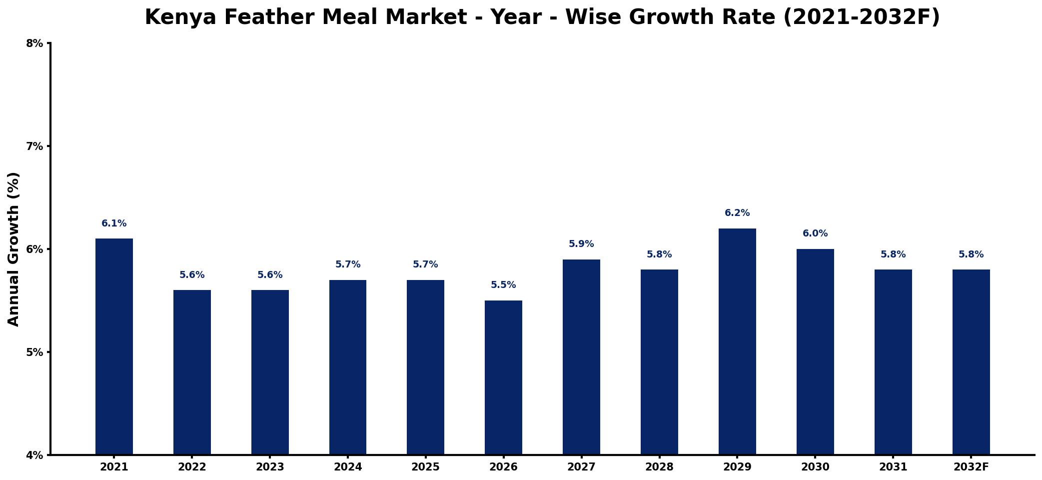 Kenya Feather Meal Market Year-wise Growth Rate and Key Drivers