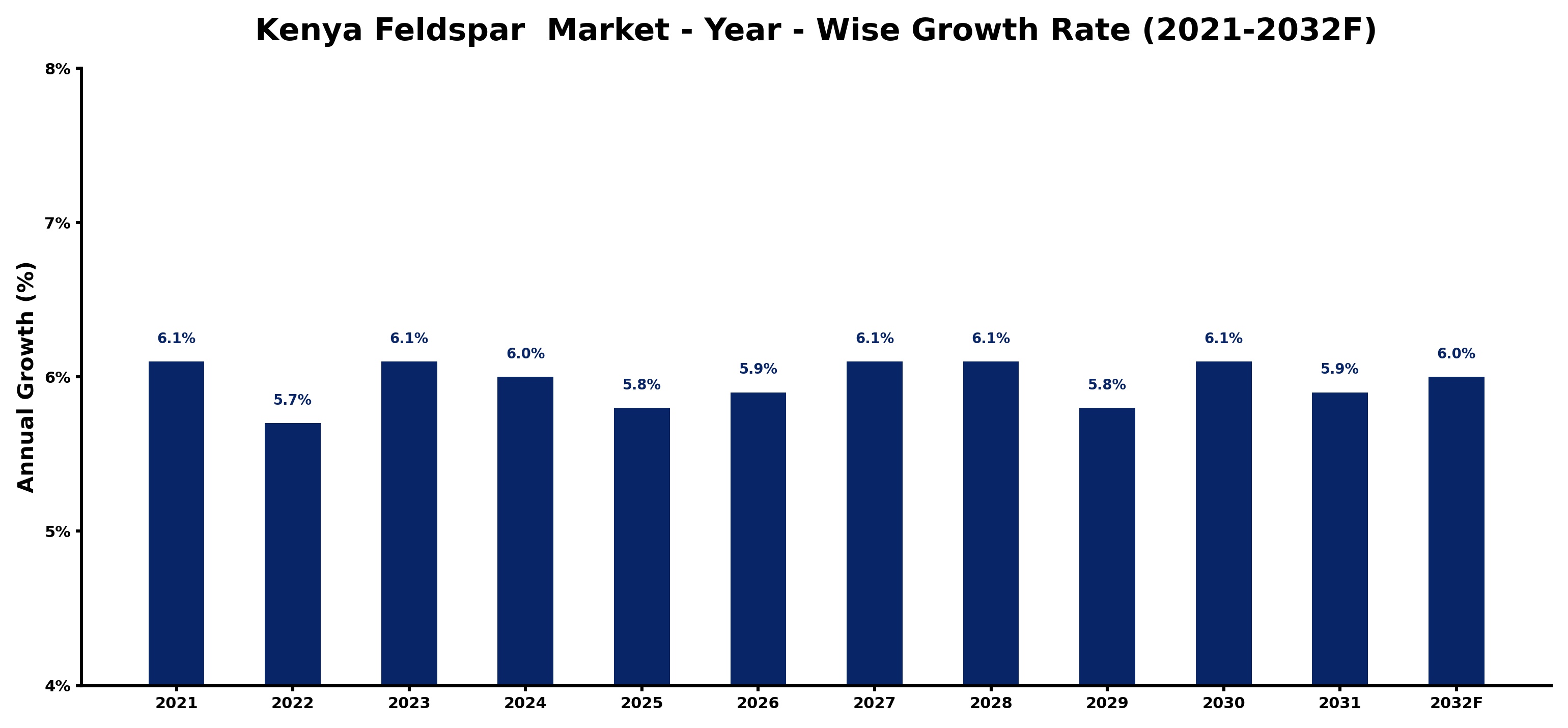 Kenya Feldspar  Market Year-wise Growth Rate and Key Drivers