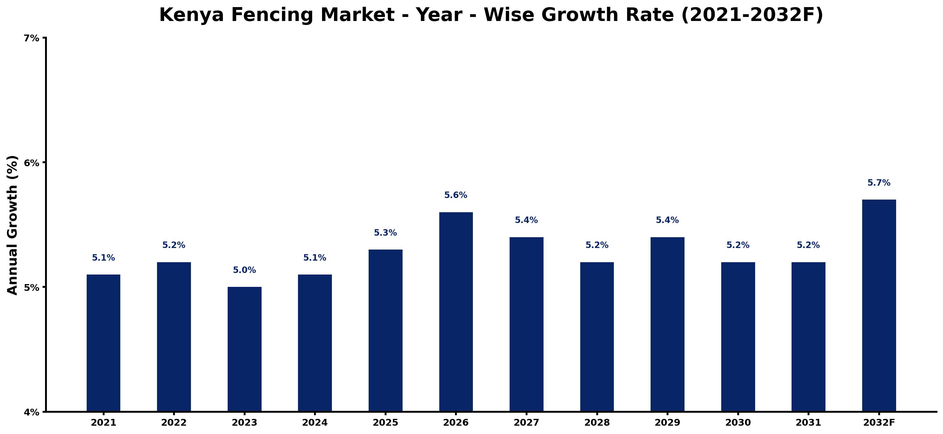 Kenya Fencing Market Year-wise Growth Rate and Key Drivers