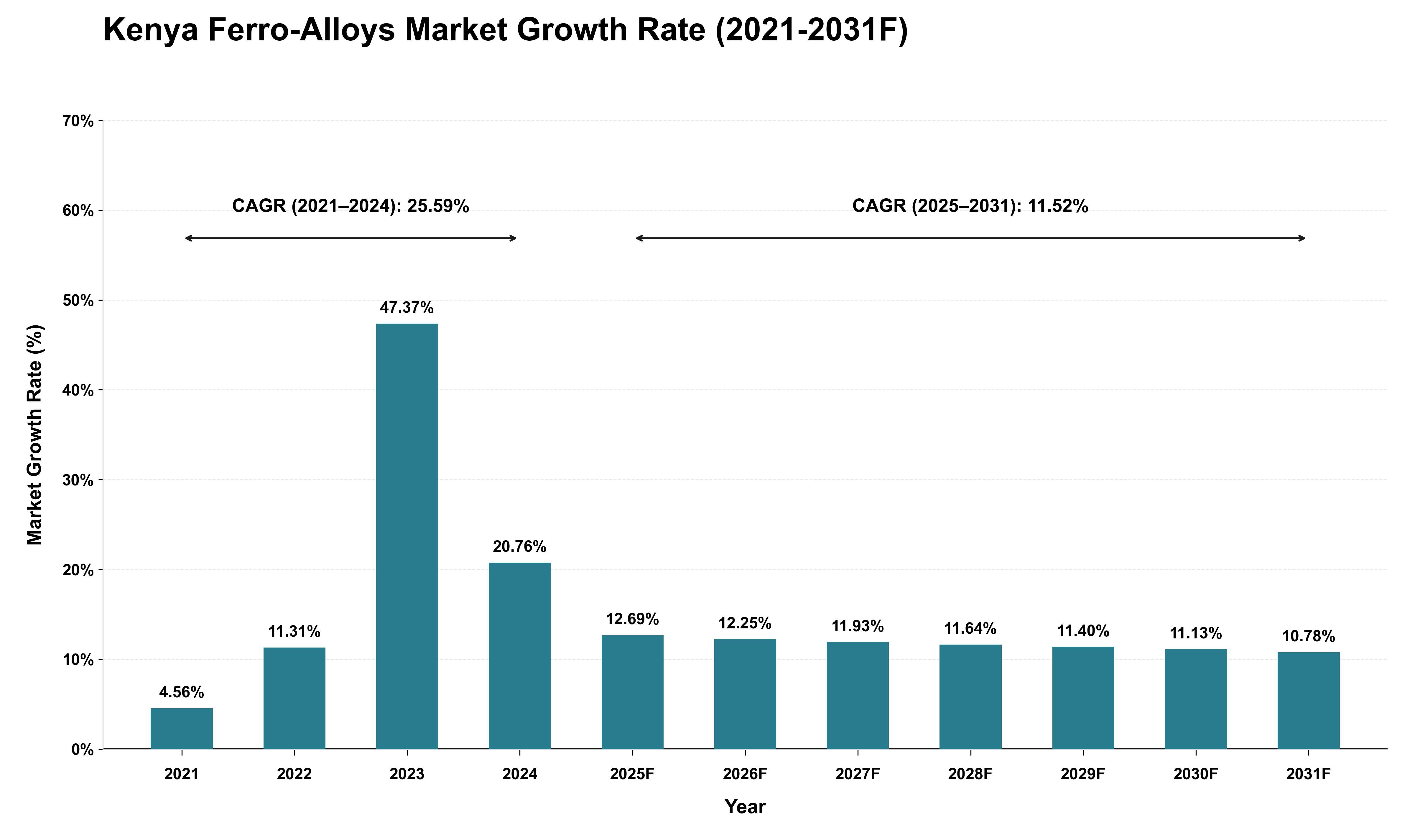 Kenya Ferro-Alloys Market Growth Rate Analysis (2021 - 2031)