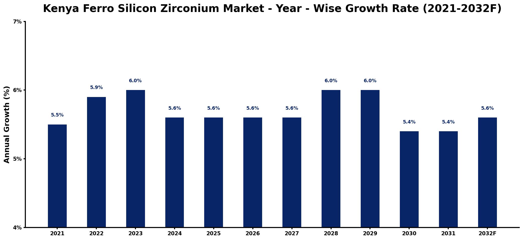 Kenya Ferro Silicon Zirconium Market Year-wise Growth Rate and Key Drivers