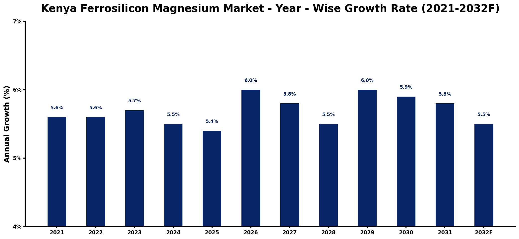 Kenya Ferrosilicon Magnesium Market Year-wise Growth Rate and Key Drivers