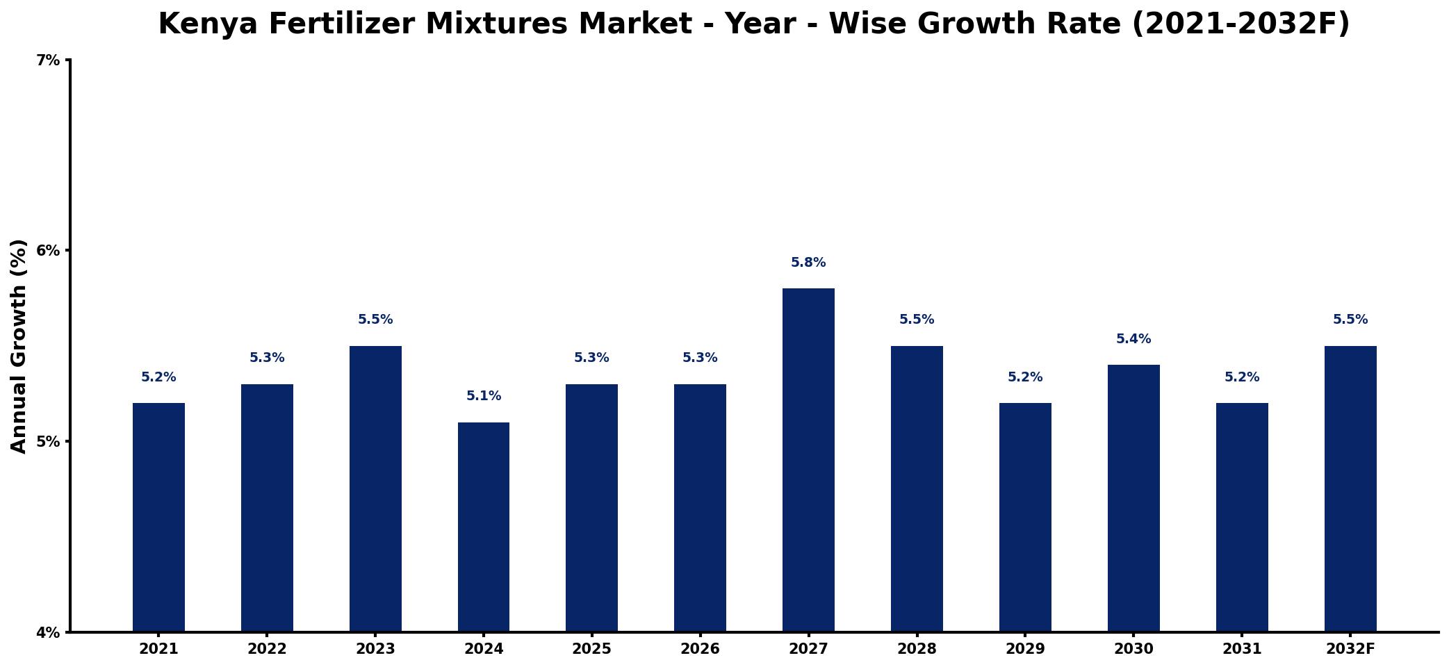 Kenya Fertilizer Mixtures Market Year-wise Growth Rate and Key Drivers